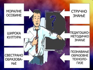 МОРАЛНЕ ОСОБИНЕ ШИРОКА КУЛТУРА СВЕСТРАНО ОБРАЗОВА-ЊЕ СТРУЧНО ЗНАЊЕ ПЕДАГОШКО-МЕТОДИЧКО ЗНАЊЕ ПОЗНАВАЊЕ ОБРАЗОВНЕ ТЕХНОЛО-ГИЈЕ 