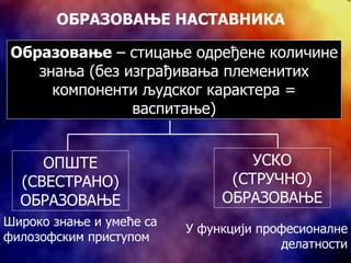 ОБРАЗОВАЊЕ НАСТАВНИКА Образовање  – стицање одређене количине знања (без изграђивања племенитих компоненти људског карактера = васпитање) ОПШТЕ (СВЕСТРАНО) ОБРАЗОВАЊЕ УСКО (СТРУЧНО) ОБРАЗОВАЊЕ Широко знање и умеће са филозофским приступом У функцији професионалне делатности 