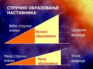 СТРУЧНО ОБРАЗОВАЊЕ НАСТАВНИКА Мало стручно знање Мало образовање Уски видици Веће стручно знање Велико образовање Широки видици 