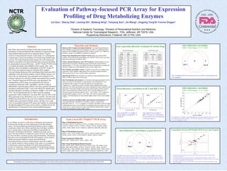 Evaluation of Pathway-focused PCR Array for Expression
Profiling of Drug Metabolizing Enzymes
Lei Guo1, Stacey Dial1, Leming Shi1, Baitang Ning2, Yanyang Sun3, Jie Wang3, Jingping Yang3& Yvonne Dragan1
1Division

of Systems Toxicology, 2Division of Personalized Nutrition and Medicine,
National Center for Toxicological Research, FDA, Jefferson, AR 72079, USA
3SuperArray Bioscience, Frederick, MD 21704, USA

Materials and Methods
Reference RNA Sample and Sample Definition: Universal Human Reference
RNA (UHRR) was purchased from Stratagene (La Jolla, CA) and Human Brain
Reference RNA (HBRR) was purchased from Ambion (Austin, TX). UHRR was
defined as sample A and HBRR was defined as sample B.

8

54

4

Primary Human Hepatocytes and Cell Treatments: Human hepatocytes were
obtained from University of Pittsburg as part of the Human Tissue Network.
Approximately 2 × 106 cells were treated with final concentrations as omeprazole
(50 µM), rifampicin (20 µM) and gallic acid (10 µM), respectively.

Site A

Site B

RNA Isolation and Quality Control: Total RNA from cells was isolated using
an RNeasy system (Qiagen). High quality RNA with RNA integrity numbers
(RINs) greater than 8.5 were used for further experiments.

The overlapping DEG list between test site A and B is represented in the
Venn diagram.

Real-time RT-PCR: Real-Time PCR was carried out using Applied Biosystems
7000 or 7500 Fast Real-Time PCR System.

25

Inter-laboratory correlation
(DEG: Fold Change > 2, P < 0.05)
20

10

ΔCT

20

ΔΔCT

8

15

6

15
10
5

R2 = 0.99

0
-5

4

ave_dCt_SiteA_B

Sensitivity detection and differentially expressed genes determination: PCR
Array quantification is decided by CT number. A gene is considered not
detectable when CT > 35. CT is marked as 35 for ΔCT calculation when the signal
is under detection limit. A list of DEGs was identified using two group t-test. The
criteria were P value less than 0.05 and a mean difference greater than or equal to
2 fold. The calculation is based on ΔCT values.

Intra-laboratory correlation at ΔCT and ΔΔCT level

ddCt_SiteA_Exp1

Data Normalization and Analysis: Five internal control genes presented in PCR
Array were used for normalization. Each replicate cycle threshold (CT) was
normalized to the average of five internal controls on a per plate basis.
Comparative CT method was used to calculate relative quantification of gene
expression. The following formula was used to calculate the relative amount of the
transcripts in the treated sample (treat) and the control sample (control), both of
which were normalized to internal controls. ΔCT is the log2 difference in CT
between the gene and internal controls, ΔΔCT = ΔCT (treat) - ΔCT (control) for
biological RNA samples or ΔΔCT = ΔCT (B) - ΔCT (A) for reference RNA
samples. The fold-induction for each treated sample relative to the control sample
= 2ΔΔ-CT.

2
0

R2 = 0.98

-2
-4
-6

-10

-8

-15

10
5
0

-10

-15

-10

-5

0
5
10
15
ave dCt SiteA_Exp2_A

20

25

-10

-8

-6

-4

-2 0
2
4
ddCt_SiteA_Exp2

6

8

10

The sample B over sample A
ΔΔCT between two experiments
from the same site were subjected
to bivariate analysis.

Gene List in RT² Profiler™ PCR Array

-5
-10
-15
-15

-10

-5

0
5
10
ave_dCt_SiteB_B

15

20

The sample B over sample A log2 fold change for each gene common between two sites
were subjected to bivariate analysis. The red line represents a liner regression fit.
Y = 0.11 + 0.993X, R2 = 0.95

Phase I Metabolizing Enzymes:
CYP11B2, CYP17A1, CYP19A1, CYP1A1, CYP2B6, CYP2C19, CYP2C8,
CYP2C9, CYP2D6, CYP2E1, CYP2F1, CYP2J2, CYP3A5, ADH1B, ADH1C,
ADH4, ADH5, ADH6, ALAD, ALDH1A1, HSD17B1, HSD17B2, HSD17B3.

Phase II Metabolizing Enzymes:

Intra-laboratory concordance at gene list level

Concordance between RT²Profiler PCR Arrays and Taqman
8

EPHX1, NAT1, NAT2, COMT, GGT, GSTA3, GSTA4, GSTM2, GSTM3,
GSTM5, GSTP1, GSTT1, GSTZ1 MGST1, MGST2, MGST3, NQO1.

6

CHST1
CYP2J2

4

Drug Transporters (Phase III):

ABCB1

MT2A, MT3, ABCB1 (PGY1, mdr-1), ABCC1, GPI.

Other Drug Metabolizing Related Enzymes:
GPX1, GPX2, GPX3, GPX4, GPX5,CES2, CES4, GAD1, LPO, MPO, FAAH,
FBP1, HK2, PKLR, PKM2, ALOX12, ALOX15, ALOX5, APOE, BLVRA,
BLVRB, DIA1, GSR, MTHFR, NOS3, SRD5A1, SRD5A2, PON1, PON2, PON3,
CHST1, ABP1, AHR, ARNT, ASNA1, GCKR, MARCKS, SMARCAL1, SNN.

2
Exp 1

50

4
Exp 2

log2 FC_PCR Array

Introduction

(DEG: Fold Change > 2, P < 0.05)

Human Drug Metabolism RT² Profiler™ PCR Array: First strand cDNA
synthesis kit and Human Drug Metabolism RT²Profiler™ PCR Arrays were from
SuperArray Bioscience (Frederick, MD).

The average ΔCT of sample A
plotted against average ΔCT of
sample B.
In our lifetime, we process a wide array of endogenous and exogenous
chemicals daily through our drug metabolizing system/detoxification
system. The drug metabolizing system/detoxification system is a highly
complicated complex that exhibits significant inter-individual variability
due to variable genetic components and different responsibilities to
individual’s environment and lifestyle. Traditional enzymatic activity
assay is the basic method to evaluate this system. However, this method is
not only time/labor consuming, but also material demanding. Alternatively,
Real-time reverse transcriptase PCR (RT-PCR) analysis is more sensitive,
reliable and accurate method to evaluate drug metabolizing
system/detoxification system by measuring gene expression at mRNA
level, and this method is widely accepted. In this study, we systematically
evaluated gene expression profiling of 84 human drug metabolizing
enzymes in omeprazole, rifampicin and gallic acid treated human primary
hepatocytes, using pathway-focused PCR array – the RT² Profiler™ PCR
Array.

Inter-laboratory correlation

Gene expression altered by treatment of various drugs

ave dCt SiteA_Exp1_A

Abstract
Side effects and toxicities of drugs are the main reasons for the
termination of drug development and withdrawal of approved drugs.
Drug metabolizing enzymes are an important battery of genes
involved in drug-induced toxicities. In this study, we systematically
evaluated gene expression profiling of 84 human drug metabolizing
enzymes. We treated human primary hepatocytes with omeprazole,
rifampicin and gallic acid, then performed gene expression profiling
by using pathway-focused PCR array – the RT² Profiler™ PCR Array.
To evaluate the quality and reliability of this system, intra-, interlaboratory and cross-platform comparability of the RT² Profiler™
PCR Array was analyzed using two reference RNA samples,
Universal Human Reference RNA and Human Brain Reference RNA
established in the MicroArray Quality Control (MAQC) project. For
each of the two laboratories, the experiment was conducted in five
technical replicates for each RNA sample and repeated three months
later. Therefore, data from 40 PCR arrays were generated. The
reproducibility of PCR arrays was measured by the Pearson
correlation coefficients of ΔCT and ΔΔCT, and the overlap of
differentially expressed genes (DEGs). The intra- and inter-laboratory
correlation coefficients of ΔCT were 0.995 and 0.976, and the intraand inter-laboratory correlation coefficients of ΔΔCT were 0.987 and
0.974. The overlap between the two DEGs from the repeated
experiments within a laboratory was about 90%, and over 90% of the
DEGs generated in two laboratories were in common. The data from
SYBR Green based PCR arrays were also compared with those from
TaqMan assays generated in MAQC project, and there was a high
level of concordance between PCR arrays and TaqMan. In conclusion,
the high throughput PCR arrays can be used as a reliable tool for the
quantification of expression levels of drug metabolizing genes.

2
ALOX15
0

CYP2C9
CYP2D6
GSTT1
SRD5A1

CYP3A5

-2

ABCC1

CYP1A1

NAT2

-4

-6
HSD17B2
-8
-8

The findings and conclusions in this presentation are those of the author(s) and do not necessarily represent the views of the FDA.

The differentially expressed genes (DEG) between the treatment (HBRR) and control
(UHRR) were identified based on simple t-test. A DEG was identified when the criteria
meets minimum requirements that were a two-fold change in the gene expression and a Pvalue less than 0.05 for the difference.
The overlapping DEG list between experiment 1 and 2 is represented in the Venn diagram.

-6

-4

-2

0
log2FC_TAQ

2

4

6

8

13 genes were found commonly presented in both TaqMan (MAQC) and Human Drug Metabolism
RT²Profiler PCR Arrays.
The regression analysis was performed using pair-wise identified common gene sets. The R2 = 0.89
Alox15 and NAT2 exhibited opposite directions in fold changes between TaqMan and PCR Array. Average
CT numbers in TaqMan data > 35 for both genes.
When these two genes were removed from analysis, the R2 increased to 0.96, demonstrating there is high
degree of similarity.

 