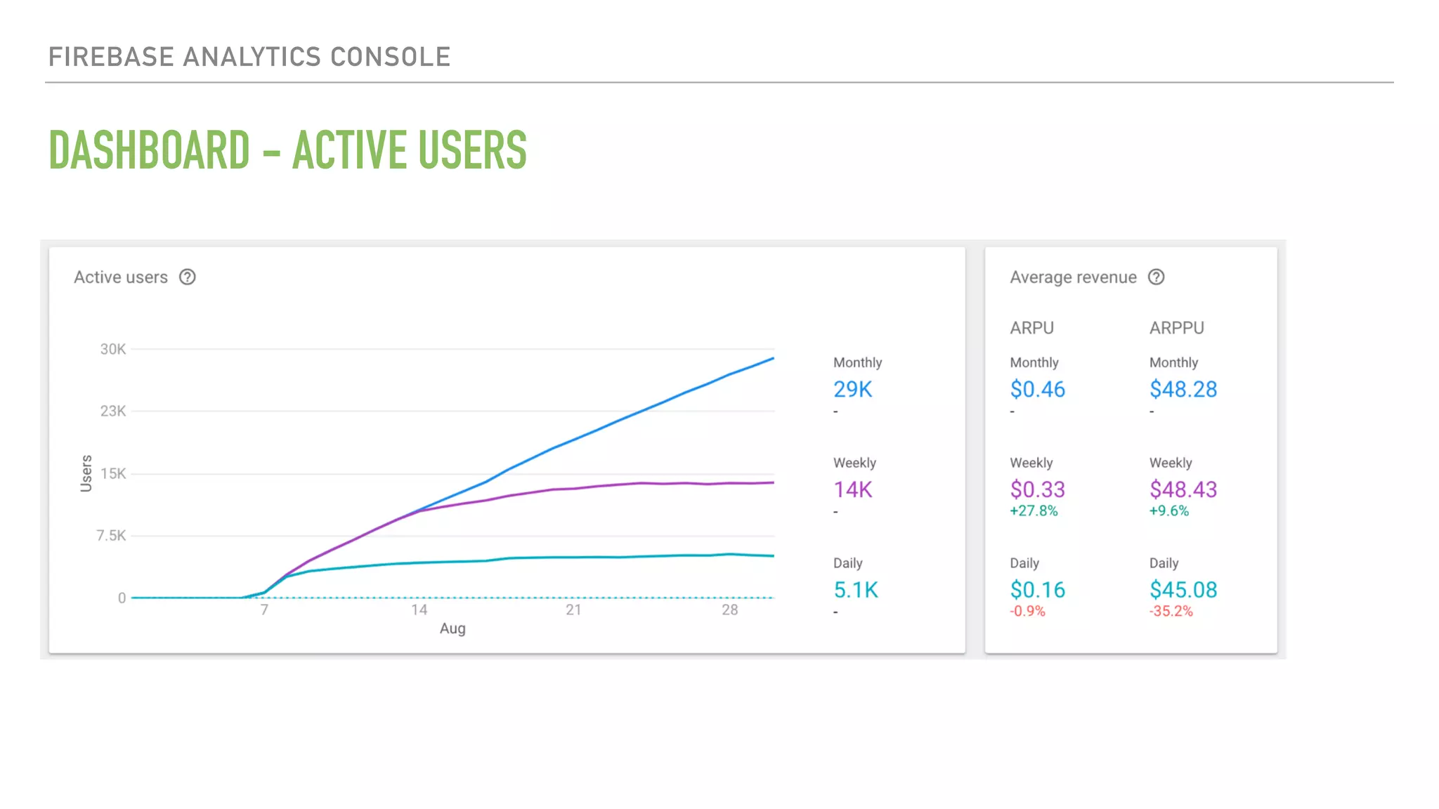 DASHBOARD - ACTIVE USERS FIREBASE ANALYTICS CONSOLE 
