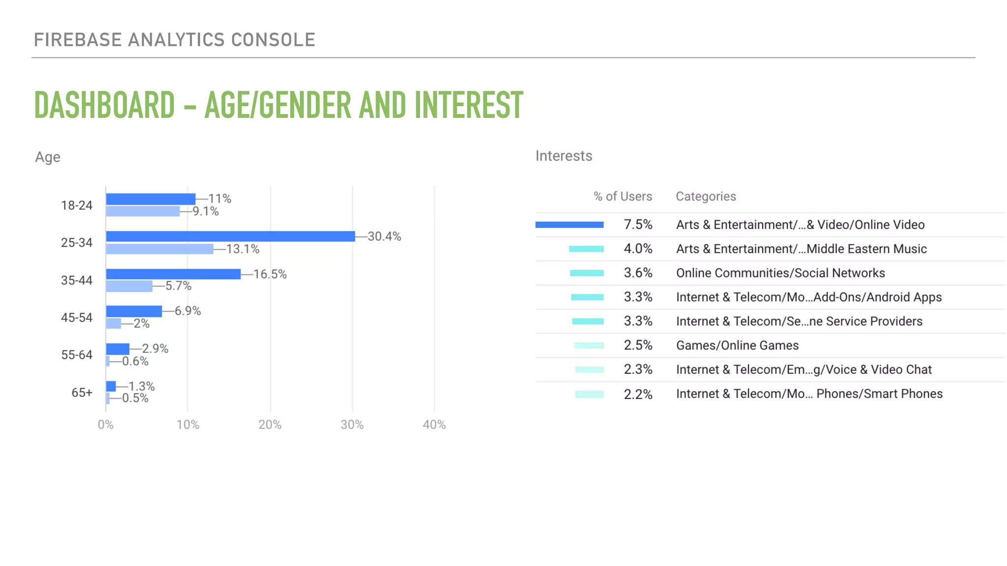 DASHBOARD - AGE/GENDER AND INTEREST FIREBASE ANALYTICS CONSOLE 