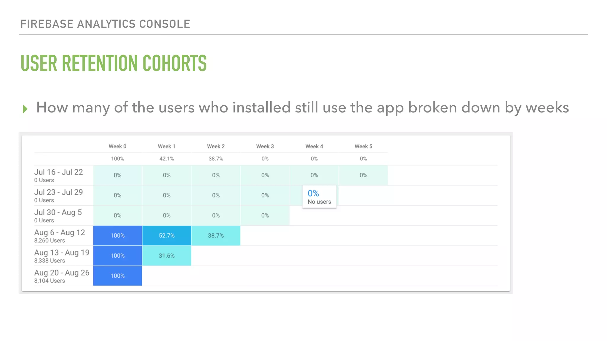 USER RETENTION COHORTS FIREBASE ANALYTICS CONSOLE ▸ How many of the users who installed still use the app broken down by weeks 