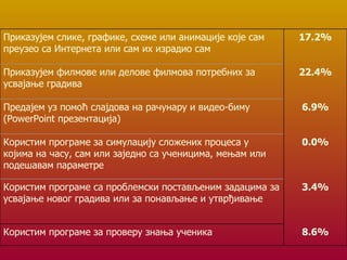 8.6% Користим програме за проверу знања ученика 3.4% Користим програме са проблемски постављеним задацима за усвајање новог градива или за понављање и утврђивање 0.0% Користим програме за симулацију сложених процеса у којима на часу, сам или заједно са ученицима, мењам или подешавам параметре 6.9% Предајем уз помоћ слајдова на рачунару и видео-биму ( PowerPoint  презентација) 22.4% Приказујем филмове или делове филмова потребних за усвајање градива 17.2% Приказујем слике, графике, схеме или анимације које сам преузео са Интернета или сам их израдио сам 
