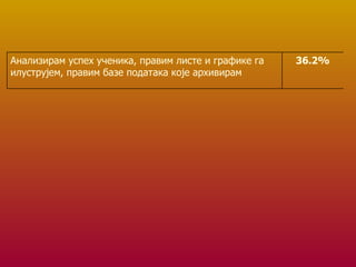 36.2% Анализирам успех ученика, правим листе и графике га илуструјем, правим базе података које архивирам 
