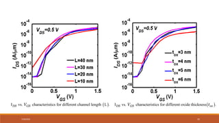 7/30/2022 35
 
I vs. characteristics for different channel length L .
DS GS
V  
I vs. characteristics for different oxide thickness .
DS GS ox
V t
 