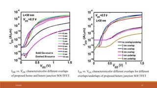 7/30/2022 37
I vs. characteristicsfor different overlaps
of proposed homo and hetero junction SOI-TFET.
DS GS
V DS GS
I vs. V characteristicsfor different overlaps for different
overlaps/underlaps of proposed hetero junction SOI TFET
 