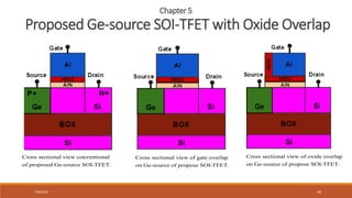 7/30/2022 40
Chapter 5
Proposed Ge-source SOI-TFET with Oxide Overlap
Cross sectional view conventional
of proposed Ge-source SOI-TFET.
Cross sectional view of gate overlap
on Ge-source of propose SOI-TFET.
Cross sectional view of oxide overlap
on Ge-source of propose SOI-TFET.
 