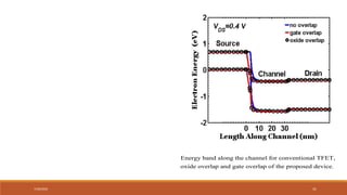 7/30/2022 41
Energy band along the channel for conventional TFET,
oxide overlap and gate overlap of the proposed device.
 