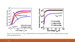 7/30/2022 42
. and . characteristic for conventional TFET, oxide overlap and gate overlap
of the proposed device
DS GS DS DS
I vs V I vs V
 