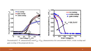7/30/2022 43
Normalized - characteristics and - characteristics for conventional TFET, oxide overlap and
gate overlap of the proposed device.
gd DS
C V C V
 