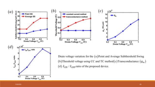 7/30/2022 45
 
     
 
Drain voltage variation for the a Point and Average Subthreshold Swing
b Threshold volta Transconductance
ge using CC and TC method c
d / ratio of the proposed device.
m
ON OFF
g
I I
 
a  
c
 
b
 
d
 