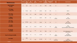 References
VDD(V)
Gate
Length
(µm)
ION
(µA/um)
IOFF
(pA/um)
ION/IOFF
SS@
(1nA/µm)
(mV/dec)
Steepest SS
(mV/dec)
EOT
(nm)
Body Structure
W.M. Reddick
et al.[5]
5 3µm 0.01 0.1 105 >600 >600 24 Bulk Si
P.F. Wang
et al. [17] 3 100 nm 0.02 10 2x103 450 375 6 Bulk Si
W.Y. Choi
et al. [18]
1 70nm 12.1 1000 1.2x104 60 52.8 2
SOI
TSi= 70 nm
F. Mayer
et.al [19]
1 0.02 1 2x104 330 42 3
(HFO2)
SOI
TSi = 20 nm
S.H. Kim
et al. [20] 0.5 0.25-5µm 0.42 0.14 3x106 80 40 3
SOI
TSi = 70 nm
(poly- Ge source)
K. Jeon
et al.[21] 1 20µm 1.2 0.017 7x107 70 46 0.9
(HFO2)
SOI
Tsi = 40 nm
(source Ni-Silicate + pocket formation)
R. Gandhi
et al.[22] 1.2 GAA 0.02
0.2
105 1000 50 4.5 Silicon NW diameter = 40 nm
(GAA structure)
Hsu-Yu Chang et al.[30]
1.1 100nm 1.4 0.1 1.4×107 77 46 3.5
(Al2O3)
SOI
TSi = 50nm
(with dopant pocket)
Our Work
0.5
30nm
33 8.55 3.4×109 44 37 1.4
(HfO2/SiO2)
SGOI
TSiGe = 20nm
(with germanium as source)
7/30/2022 47
 