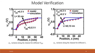 7/30/2022 56
.
variation along the channel for different V .
s GS
 variation along the channel for different L.
s

Model Verification
 