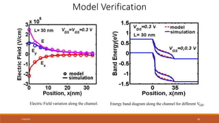 7/30/2022 58
.
Energy band diagram along the channel for different V .
GS
Electric Field variation along the channel.
Model Verification
 