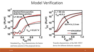7/30/2022 60
Transfer characteristics of the SOI -TFET
device for different dielectric materials.
Simulated - characteristics for hetero
and homo junction of the proposed de e
vic .
DS GS
I V
Model Verification
 