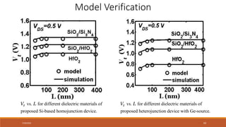 7/30/2022 69
for different dielectric materials of
proposed Si-based homojunction devic
.
e
vs
.
t
V L for different dielectric materials of
proposed heterojunction device with Ge-source
vs
.
.
t
V L
Model Verification
 