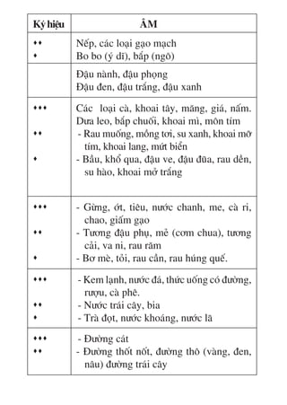 Kyá hiïåu                    ÊM
            Nïëp, caác loaåi gaåo maåch
            Bo bo (yá dô), bùæp (ngö)
            Àêåu naânh, àêåu phoång
            Àêåu àen, àêåu trùæng, àêåu xanh

            Caác loaåi caâ, khoai têy, mùng, giaá, nêëm.
            Dûa leo, bùæp chuöëi, khoai mò, mön tñm
            - Rau muöëng, möìng túi, su xanh, khoai múä
              tñm, khoai lang, mûát biïín
            - Bêìu, khöí qua, àêåu ve, àêåu àuäa, rau dïìn,
              su haâo, khoai múã trùæng


            - Gûâng, úát, tiïu, nûúác chanh, me, caâ ri,
              chao, giêëm gaåo
            - Tûúng àêåu phuå, meã (cúm chua), tûúng
              caãi, va ni, rau rùm
            - Bú meâ, toãi, rau cêìn, rau huáng quïë.

            - Kem laånh, nûúác àaá, thûác uöëng coá àûúâng,
              rûúåu, caâ phï.
            - Nûúác traái cêy, bia
            - Traâ àoåt, nûúác khoaáng, nûúác laä
            - Àûúâng caát
            - Àûúâng thöët nöët, àûúâng thö (vaâng, àen,
              nêu) àûúâng traái cêy
 