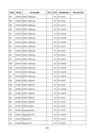 Nhóm   Mã HP            Tên học phần    Số TC Sĩ số   Thời khóa biểu   Giáo viên/Tuần

45P    0130191 GDTC 2 (ĐK) nam                  50 T5,1-5,SVD

45Q    0130191 GDTC 2 (ĐK) nam                  50 T5,1-5,SVD

45Q    0130191 GDTC 2 (ĐK) nam                  50 T5,1-5,SVD

45S    0130191 GDTC 2 (ĐK) nam                  50 T5,7-10,SVD

45S    0130191 GDTC 2 (ĐK) nam                  50 T5,7-10,SVD

45T    0130191 GDTC 2 (ĐK) nam                  50 T5,7-10,SVD

45T    0130191 GDTC 2 (ĐK) nam                  50 T5,7-10,SVD

45U    0130191 GDTC 2 (ĐK) nam                  50 T6,1-5,SVD

45U    0130191 GDTC 2 (ĐK) nam                  50 T6,1-5,SVD

45V    0130191 GDTC 2 (ĐK) nam                  50 T6,1-5,SVD

45V    0130191 GDTC 2 (ĐK) nam                  50 T6,1-5,SVD

45W    0130191 GDTC 2 (ĐK) nam                  50 T6,7-10,SVD

45W    0130191 GDTC 2 (ĐK) nam                  50 T6,7-10,SVD

45Y    0130191 GDTC 2 (ĐK) nam                  50 T6,7-10,SVD

45Y    0130191 GDTC 2 (ĐK) nam                  50 T6,7-10,SVD

45A    0130201 GDTC 2 (ĐK) Nữ                   50 T3,1-5,SVD

45B    0130201 GDTC 2 (ĐK) Nữ                   50 T3,1-5,SVD

45C    0130201 GDTC 2 (ĐK) Nữ                   50 T3,7-10,SVD

45D    0130201 GDTC 2 (ĐK) Nữ                   50 T3,7-10,SVD

45E    0130201 GDTC 2 (ĐK) Nữ                   50 T5,1-5,SVD

45F    0130201 GDTC 2 (ĐK) Nữ                   50 T5,1-5,SVD

45A    0130211 GDTC Yếu SK 2                    50 T6,1-5,SVD

45A    0130221 Bóng chuyền NC 2                 50 T7,1-5,SVD

45B    0130221 Bóng chuyền NC 2                 50 T7,7-10,SVD

45A    0130231 Bóng rổ NC 2                     50 T7,1-5,SVD

45A    0130241 Bóng đá NC 2                     50 T7,1-5,SVD

                                       101
 