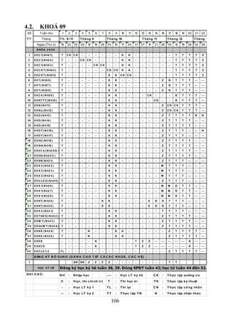 4.2.        KHOÁ 09
 Số         Tuần thứ             1   2        3    4     5    6     7    8    9    10    11   12   13   14   15   16   17   18   19   20   21 22
TT           Tháng             T h. 8 / 11        T há ng 9             T há ng 10                  T há ng 11         T há ng 12          T há ng 1/ 12
         Ngày (Thứ 2)           15   22      29    05   12    19   26   03    10   17    24   31 07     14   21 28     05   12   19   26   02   09
         KHÓ A 2 0 0 9

 1     0 9 C 1( N h0 1)         T    CK CK         -     -    -     -    -    -     K    K    -     -   -    -    -     -   T    T    T     T    Z
 2     0 9 C 1( N h0 2 )        T    -        -   CK CK       -     -    -    -     K    K    -     -   -    -    -     -   T    T    T     T    Z
 3     0 9 C 1( N h0 3 )        T    -        -    -     -   CK CK       -    -     K    K    -     -   -    -    -     -   T    T    T     T    Z
 4     0 9 C D T ( N h0 4 )     T    -        -    -     -    -     -   CK CK       K    K    -     -   -    -    -     -   T    T    T     T    Z
 5     0 9 C D T ( N h0 5)      T    -        -    -     -    -     -   K     K    CK CK      -     -   -    -    -     -   T    T    T     T    Z
 6     0 9 T ( N h0 6 )         T    -        -    -     -    -     -   K     K      -   -    -     -   -    -    Z    Đ    T    T    T    --   --
 7     0 9 T ( N h0 7)          T    -        -    -     -    -     -   K     K      -   -    -     -   -    -    Z    Đ    T    T    T    --   --
 8     0 9 T ( N h0 8 )         T    -        -    -     -    -     -   K     K      -   -    -     -   -    -    Z    Đ    T    T    T    --   --
 9     0 9 C 4 ( N h0 9 )       T    -        -    -     -    -     -   K     K      -   -    -     -   CK   -    -     -   Đ    T    T     T   --
 10    0 9 KT T T ( N h10 )     T    -        -    -     -    -     -   K     K      -   -    -     -   -    CK   -     -   Đ    T    T     T   --
 11    0 9 N ( N h11)           T    -        -    -     -    -     -   K     K      -   -    -     -   -    -    Z    CK CK     T    T     T   --
 12    0 9 N L( N h12 )         T    -        -    -     -    -     -   K     K      -   -    -     -   -    -    Z    CK CK     T    T     T   --
 13    0 9 D ( N h13 )          T    -        -    -     -    -     -   K     K      -   -    -     -   -    -    Z    T    T    T    T    N    N
 14    0 9 D ( N h14 )          T    -        -    -     -    -     -   K     K      -   -    -     -   -    -    Z    T    T    T    T    --   --
 15    0 9 D ( N h15)           T    -        -    -     -    -     -   K     K      -   -    -     -   -    -    Z    T    T    T    T    --   --
 16    0 9 D T ( N h16 )        T    -        -    -     -    -     -   K     K      -   -    -     -   -    -    Z    T    T    T    --   --   N
 17    0 9 D T ( N h17)         T    -        -    -     -    -     -   K     K      -   -    -     -   -    -    Z    T    T    T    --   --   --
 18    0 9 H2 ( N h18 )         T    -        -    -     -    -     -   K     K      -   -    -     -   -    -    Z    T    T    T    T    --   --
 19    0 9 SH( N h19 )          T    -        -    -     -    -     -   K     K      -   -    -     -   -    -    Z    T    T    T    T    --   --
 20    0 9 H1, 4 ( N h2 0 A , B )T   -        -    -     -    -     -   K     K      -   -    -     -   -    -    Z    T    T    T    T    --   --
 21    0 9 H5( N h2 0 C )       T    -        -    -     -    -     -   K     K      -   -    -     -   -    -    Z    T    T    T    T    --   --
 22    0 9 SK( N h2 1)          T    -        -    -     -    -     -   K     K      -   -    -     -   -    -    Z    T    T    T    --   --   --
 23    0 9 X 3 ( N h2 2 )       T    -        -    -     -    -     -   K     K      -   -    -     -   -    -    M    T    T    T    --   --   --
 24    0 9 X 3 ( N h2 3 )       T    -        -    -     -    -     -   K     K      -   -    -     -   -    -    M    T    T    T    --   --   --
 25    0 9 X 3 ( N h2 4 )       T    -        -    -     -    -     -   K     K      -   -    -     -   -    -    M    T    T    T    --   --   --
 26    0 9 V LX D ( N h2 5)     T    -        -    -     -    -     -   K     K      -   -    -     -   -    -    Z    T    T    T    --   --   --
 27    0 9 X 1( N h2 6 )        T    -        -    -     -    -     -   K     K      -   -    -     -   -    -    M    M    Đ    T    T    --   --
 28    0 9 X 1( N h2 7)         T    -        -    -     -    -     -   K     K      -   -    -     -   -    -    M    M    Đ    T    T    --   --
 29    0 9 X 1( N h2 8 )        T    -        -    -     -    -     -   K     K      -   -    -     -   -    -    M    M    Đ    T    T    --   --
 30    0 9 KT ( N h2 9 )        T    -        -    -     -    -    K    K     -      -   -    -     -   X    Đ    Đ    T    T    T    --   --   --
 31    0 9 KT ( N h3 0 )        T    -        -    -     -    -    K    K     -      -   -    -     -   X    Đ    Đ    T    T    T    --   --   --
 32    0 9 X 2 ( N h3 1)        T    -        -    -     -    -     -   K     K      -   -    -     -   -    -    T    T    T    T    --   --   --
 33    0 9 T HX D ( N h3 2 )    T    -        -    -     -    -     -   K     K      -   -    -     -   -    -    Z    T    T    T    T    --   --
 34    0 9 M T ( N h3 3 )       T    -        -    -     -    -     -   K     K      -   -    -     -   -    -    Z    T    T    T    T    --   --
 35    0 9 Q LM T ( N h3 4 ) T       -        -    -     -    -     -   K     K      -   -    -     -   -    -    Z    T    T    T    T    --   --
 36    0 9 KX ( N h3 5)         T    -        -    -    N     -     -    -    K     K    -    -     -   -    -    -    Z    T    T    T     T   --
 37    0 9 KX ( N h3 6 )        T    -        -    -    N     -     -    -    K     K    -    -     -   -    -    -    Z    T    T    T     T   --
 38    0 9 ES                   -    -        -    -     -    K     -    -    -      -   -    T     Z   Z    --   --   --   --   --   K    --   --
 39    0 9 EC E                 -    -        -    -     -    K     -    -    -      -   -    T     Z   Z    --   --   --   --   --   K    --   --
 40    0 9 C LC 1, 2           TL    -        -    -     -    -     -    -    -      -   -    -     -   -    -    -    Z    T    T    T     T   --

       ĐĂN G KÝ B Ổ S UN G ( D À N H C H O T ẤT C Ả C Á C KH O Á , C Á C H Ệ)
 1                                           ĐK ĐK       Z    Z    Z    Z     -      -   -    -     -   -    -    -    T    T

          HỌC KỲ HÈ            Đăng ký học kỳ hè tuần 38, 39. Đóng KPĐT tuần 42; học từ tuần 44 đến 52.
G H I C H Ú:                   NH    :       N hập học                  ---   :    H ọc LT k ỳ hè            CK   :    T hực t ập xưởng c ơ

                                C    :       H ọc , t hi c hí nh t rị   T     :    T hi học k ì              TK   :    T hực t ập k ỹ t huật

                                -    :       H ọc LT k ỳ 1              TL    :    T hi lại                  CN   :    T hực t ập c ô ng nhâ n

                                --   :       H ọc LT k ỳ 2              TT    :    T hực t ập T N            N    :    T hực t ập nhận t hức

                                                                             106
 