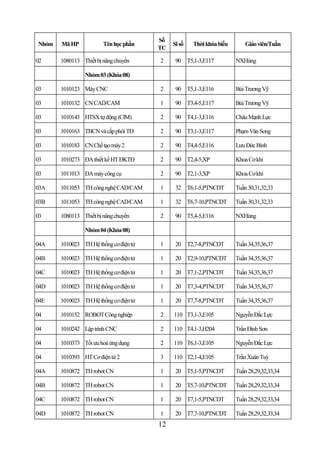 Số
Nhóm   Mã HP            Tên học phần         Sĩ số   Thời khóa biểu       Giáo viên/Tuần
                                        TC

02     1080113 Thiết bị nâng chuyển     2     90 T5,1-3,E117          NXHùng

                Nhóm 03 (Khóa 08)

03     1010123 Máy CNC                  2     90 T5,1-3,E116          Bùi Trương Vỹ

03     1010132 CN CAD/CAM               1     90 T3,4-5,E117          Bùi Trương Vỹ

03     1010143 HTSX tự động (CIM)       2     90 T4,1-3,E116          Châu Mạnh Lực

03     1010163 TBCN và cấp phôi TĐ      2     90 T3,1-3,E117          Phạm Văn Song

03     1010183 CN Chế tạo máy 2         2     90 T4,4-5,E116          Lưu Đức Bình

03     1010273 ĐA thiết kế HT ĐKTĐ      2     90 T2,4-5,XP            Khoa Cơ khí

03     1011013 ĐA máy công cụ           2     90 T2,1-3,XP            Khoa Cơ khí

03A    1011053 TH công nghệ CAD/CAM     1     32 T6,1-5,PTNCDT        Tuần 30,31,32,33

03B    1011053 TH công nghệ CAD/CAM     1     32 T6,7-10,PTNCDT       Tuần 30,31,32,33

03     1080113 Thiết bị nâng chuyển     2     90 T5,4-5,E116          NXHùng

                Nhóm 04 (Khóa 08)

04A    1010023 TH Hệ thống cơ điện tử   1     20 T2,7-8,PTNCDT        Tuần 34,35,36,37

04B    1010023 TH Hệ thống cơ điện tử   1     20 T2,9-10,PTNCDT       Tuần 34,35,36,37

04C    1010023 TH Hệ thống cơ điện tử   1     20 T7,1-2,PTNCDT        Tuần 34,35,36,37

04D    1010023 TH Hệ thống cơ điện tử   1     20 T7,3-4,PTNCDT        Tuần 34,35,36,37

04E    1010023 TH Hệ thống cơ điện tử   1     20 T7,7-8,PTNCDT        Tuần 34,35,36,37

04     1010152 ROBOT Công nghiệp        2    110 T3,1-3,E105          Nguyễn Đắc Lực

04     1010242 Lập trình CNC            2    110 T4,1-3,H204          Trần Đình Sơn

04     1010373 Tối ưu hoá ứng dụng      2    110 T6,1-3,E105          Nguyễn Đắc Lực

04     1010393 HT Cơ điện tử 2          3    110 T2,1-4,E105          Trần Xuân Tuỳ

04A    1010872 TH robot CN              1     20 T5,1-5,PTNCDT        Tuần 28,29,32,33,34

04B    1010872 TH robot CN              1     20 T5,7-10,PTNCDT       Tuần 28,29,32,33,34

04C    1010872 TH robot CN              1     20 T7,1-5,PTNCDT        Tuần 28,29,32,33,34

04D    1010872 TH robot CN              1     20 T7,7-10,PTNCDT       Tuần 28,29,32,33,34
                                        12
 