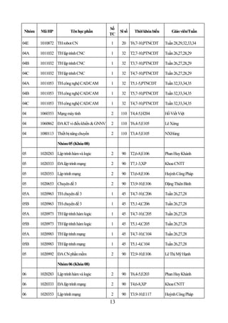 Số
Nhóm   Mã HP            Tên học phần             Sĩ số   Thời khóa biểu       Giáo viên/Tuần
                                            TC

04E    1010872 TH robot CN                  1     20 T6,7-10,PTNCDT       Tuần 28,29,32,33,34

04A    1011032 TH lập trình CNC             1     32 T2,7-10,PTNCDT       Tuần 26,27,28,29

04B    1011032 TH lập trình CNC             1     32 T3,7-10,PTNCDT       Tuần 26,27,28,29

04C    1011032 TH lập trình CNC             1     32 T4,7-10,PTNCDT       Tuần 26,27,28,29

04A    1011053 TH công nghệ CAD/CAM         1     32 T5,1-5,PTNCDT        Tuần 32,33,34,35

04B    1011053 TH công nghệ CAD/CAM         1     32 T5,7-10,PTNCDT       Tuần 32,33,34,35

04C    1011053 TH công nghệ CAD/CAM         1     32 T4,7-10,PTNCDT       Tuần 32,33,34,35

04     1060353 Mạng máy tính                2    110 T4,4-5,H204          Hồ Viết Việt

04     1060862 ĐA KT vi điều khiển & GNNV   2    110 T6,4-5,E105          Lê Xứng

04     1080113 Thiết bị nâng chuyển         2    110 T3,4-5,E105          NXHùng

                 Nhóm 05 (Khóa 08)

05     1020283 Lập trình hàm và logic       2     90 T2,6-8,E106          Phan Huy Khánh

05     1020333 ĐA lập trình mạng            2     90 T7,1-3,XP            Khoa CNTT

05     1020353 Lập trình mạng               2     90 T3,6-8,E106          Huỳnh Công Pháp

05     1020653 Chuyên đề 3                  2     90 T3,9-10,E106         Đặng Thiên Bình

05A    1020963 TH chuyên đề 3               1     45 T4,7-10,C206         Tuần 26,27,28

05B    1020963 TH chuyên đề 3               1     45 T5,1-4,C206          Tuần 26,27,28

05A    1020973 TH lập trình hàm logic       1     45 T4,7-10,C205         Tuần 26,27,28

05B    1020973 TH lập trình hàm logic       1     45 T5,1-4,C205          Tuần 26,27,28

05A    1020983 TH lập trình mạng            1     45 T4,7-10,C104         Tuần 26,27,28

05B    1020983 TH lập trình mạng            1     45 T5,1-4,C104          Tuần 26,27,28

05     1020992 ĐA CN phần mềm               2     90 T2,9-10,E106         Lê Thị Mỹ Hạnh

                 Nhóm 06 (Khóa 08)

06     1020283 Lập trình hàm và logic       2     90 T6,4-5,E203          Phan Huy Khánh

06     1020333 ĐA lập trình mạng            2     90 T4,6-8,XP            Khoa CNTT

06     1020353 Lập trình mạng               2     90 T3,9-10,E117         Huỳnh Công Pháp
                                            13
 