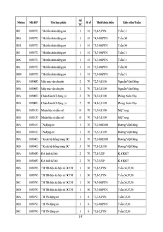 Số
 Nhóm   Mã HP            Tên học phần            Sĩ số     Thời khóa biểu       Giáo viên/Tuần
                                            TC

08F     1030773 TH chẩn đoán động cơ        1     10 T6,1-5,PTN             Tuần 31

08G     1030773 TH chẩn đoán động cơ        1     10 T4,7-10,PTN            Tuần 30

08H     1030773 TH chẩn đoán động cơ        1     10 T5,7-10,PTN            Tuần 30

08I     1030773 TH chẩn đoán động cơ        1     10 T5,7-10,PTN            Tuần 31

08K     1030773 TH chẩn đoán động cơ        1     10 T4,7-10,PTN            Tuần 31

08L     1030773 TH chẩn đoán động cơ        1     10 T7,7-10,PTN            Tuần 30

08M     1030773 TH chẩn đoán động cơ        1     10 T7,7-10,PTN            Tuần 31

08A     1030033 Máy trục vận chuyển         2     70 T2,7-9,E108            Nguyễn Văn Đông

08B     1030033 Máy trục vận chuyển         2     70 T2,1-3,E109            Nguyễn Văn Đông

08A     1030073 Chẩn đoán KT động cơ        2     70 T4,7-9,E108            Phùng Xuân Thọ

08B     1030073 Chẩn đoán KT động cơ        2     70 T4,1-3,E109            Phùng Xuân Thọ

08A     1030133 Nhiên liệu và dầu mỡ        0     70 T6,7-9,E108            NQTrung

08B     1030133 Nhiên liệu và dầu mỡ        0     70 T6,1-3,E109            NQTrung

08A     1030163 TN động cơ                  1     70 T3,9-10,E108           Dương Việt Dũng

08B     1030163 TN động cơ                  1     70 T3,6-7,E109            Dương Việt Dũng

08A     1030403 TK các hệ thống trong ĐC    3     70 T5,6-10,E108           Dương Việt Dũng

08B     1030403 TK các hệ thống trong ĐC    3     70 T7,1-5,E108            Dương Việt Dũng

08A     1030453 ĐA thiết kế ôtô             2     70 T7,1-3,XP              K. CKGT

08B     1030453 ĐA thiết kế ôtô             2     70 T6,7-9,XP              K. CKGT

08A     1030783 TH TB điện & điện tử ĐCĐT   1     30 T6,1-5,PTN             Tuần 36,37,38

08B     1030783 TH TB điện & điện tử ĐCĐT   1     30 T5,1-5,PTN             Tuần 36,37,38

08C     1030783 TH TB điện & điện tử ĐCĐT   1     30 T4,7-10,PTN            Tuần 36,37,38

08D     1030783 TH TB điện & điện tử ĐCĐT   1     30 T5,7-10,PTN            Tuần 36,37,38

08A     1030793 TH TN động cơ               1     6      T7,7-8,PTN         Tuần 32,36

08B     1030793 TH TN động cơ               1     6      T7,9-10,PTN        Tuần 32,36

08C     1030793 TH TN động cơ               1     6      T6,1-2,PTN         Tuần 32,36
                                            15
 
