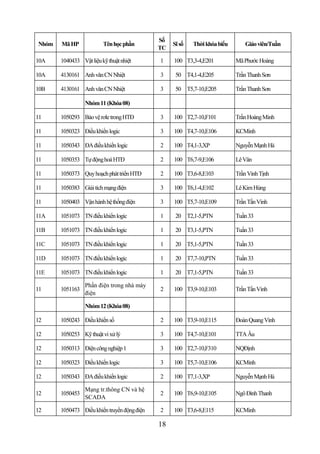 Số
Nhóm   Mã HP             Tên học phần             Sĩ số   Thời khóa biểu      Giáo viên/Tuần
                                             TC

10A    1040433 Vật liệu kỹ thuật nhiệt       1    100 T3,3-4,E201          Mã Phước Hoàng

10A    4130161 Anh văn CN Nhiệt              3     50 T4,1-4,E205          Trần Thanh Sơn

10B    4130161 Anh văn CN Nhiệt              3     50 T5,7-10,E205         Trần Thanh Sơn

                 Nhóm 11 (Khóa 08)

11     1050293 Bảo vệ rơle trong HTĐ         3    100 T2,7-10,F101         Trần Hoàng Minh

11     1050323 Điều khiển logic              3    100 T4,7-10,E106         KCMinh

11     1050343 ĐA điều khiển logic           2    100 T4,1-3,XP            Nguyễn Mạnh Hà

11     1050353 Tự động hoá HTĐ               2    100 T6,7-9,E106          Lê Vân

11     1050373 Quy hoạch phát triển HTĐ      2    100 T3,6-8,E103          Trần Vinh Tịnh

11     1050383 Giải tích mạng điện           3    100 T6,1-4,E102          Lê Kim Hùng

11     1050403 Vận hành hệ thống điện        3    100 T5,7-10,E109         Trần Tấn Vinh

11A    1051073 TN điều khiển logic           1     20 T2,1-5,PTN           Tuần 33

11B    1051073 TN điều khiển logic           1     20 T3,1-5,PTN           Tuần 33

11C    1051073 TN điều khiển logic           1     20 T5,1-5,PTN           Tuần 33

11D    1051073 TN điều khiển logic           1     20 T7,7-10,PTN          Tuần 33

11E    1051073 TN điều khiển logic           1     20 T7,1-5,PTN           Tuần 33

                 Phần điện trong nhà máy
11     1051163                               2    100 T3,9-10,E103         Trần Tấn Vinh
                 điện

                 Nhóm 12 (Khóa 08)

12     1050243 Điều khiển số                 2    100 T3,9-10,E115         Đoàn Quang Vinh

12     1050253 Kỹ thuật vi xử lý             3    100 T4,7-10,E101         TTA Âu

12     1050313 Điện công nghiệp 1            3    100 T2,7-10,F310         NQĐịnh

12     1050323 Điều khiển logic              3    100 T5,7-10,E106         KCMinh

12     1050343 ĐA điều khiển logic           2    100 T7,1-3,XP            Nguyễn Mạnh Hà

                 Mạng tr.thông CN và hệ
12     1050453                               2    100 T6,9-10,E105         Ngô Đình Thanh
                 SCADA

12     1050473 Điều khiển truyền động điện   2    100 T3,6-8,E115          KCMinh

                                             18
 