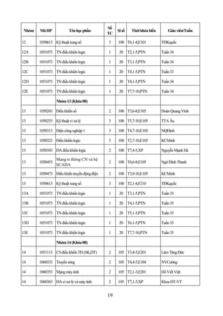 Số
Nhóm   Mã HP            Tên học phần              Sĩ số   Thời khóa biểu       Giáo viên/Tuần
                                             TC

12     1050613 Kỹ thuật xung số              3    100 T6,1-4,E101          TĐKquốc

12A    1051073 TN điều khiển logic           1     20 T2,1-5,PTN           Tuần 34

12B    1051073 TN điều khiển logic           1     20 T3,1-5,PTN           Tuần 34

12C    1051073 TN điều khiển logic           1     20 T4,1-5,PTN           Tuần 33

12D    1051073 TN điều khiển logic           1     20 T4,1-5,PTN           Tuần 34

12E    1051073 TN điều khiển logic           1     20 T7,7-10,PTN          Tuần 34

                 Nhóm 13 (Khóa 08)

13     1050243 Điều khiển số                 2    100 T3,6-8,E105          Đoàn Quang Vinh

13     1050253 Kỹ thuật vi xử lý             3    100 T5,7-10,E105         TTA Âu

13     1050313 Điện công nghiệp 1            3    100 T4,7-10,E105         NQĐịnh

13     1050323 Điều khiển logic              3    100 T2,7-10,E105         KCMinh

13     1050343 ĐA điều khiển logic           2    100 T7,4-5,XP            Nguyễn Mạnh Hà

                 Mạng tr.thông CN và hệ
13     1050453                               2    100 T6,6-8,E105          Ngô Đình Thanh
                 SCADA

13     1050473 Điều khiển truyền động điện   2    100 T3,9-10,E105         KCMinh

13     1050613 Kỹ thuật xung số              3    100 T2,1-4,F210          TĐKquốc

13A    1051073 TN điều khiển logic           1     20 T3,1-5,PTN           Tuần 35

13B    1051073 TN điều khiển logic           1     20 T4,1-5,PTN           Tuần 35

13C    1051073 TN điều khiển logic           1     20 T5,1-5,PTN           Tuần 35

13D    1051073 TN điều khiển logic           1     20 T6,1-5,PTN           Tuần 35

13E    1051073 TN điều khiển logic           1     20 T7,7-10,PTN          Tuần 35

                 Nhóm 14 (Khóa 08)

14     1051113 CS điều khiển TĐ (SK,DT)      2    105 T3,4-5,E201          Lâm Tăng Đức

14     1060333 Truyền sóng                   2    105 T4,4-5,E104          NVCường

14     1060353 Mạng máy tính                 2    105 T2,1-3,E201          Hồ Viết Việt

14     1060363 ĐA vi xử lý và máy tính       2    105 T7,1-3,XP            Khoa ĐT-VT


                                             19
 