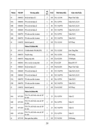 Số
Nhóm   Mã HP             Tên học phần           Sĩ số   Thời khóa biểu       Giáo viên/Tuần
                                           TC

14     1060423 Xử lý tín hiệu số 2         2    105 T4,1-3,E104          Phạm Văn Tuấn

14A    1060443 TN xử lý tín hiệu số        1     40 T5,1-5,PTN           Tuần 30,31,32,33

14B    1060443 TN xử lý tín hiệu số        1     40 T5,7-10,PTN          Tuần 30,31,32,33

14C    1060443 TN xử lý tín hiệu số        1     40 T2,7-10,PTN          Tuần 30,31,32,33

14A    1060793 TN siêu cao tần và anten    1     40 T5,1-5,PTN           Tuần 30,31

14B    1060793 TN siêu cao tần và anten    1     40 T5,7-10,PTN          Tuần 30,31

14     1180332 Kinh tế quản lý             2    105 T3,1-3,E101          NTTThuỷ

                 Nhóm 15 (Khóa 08)

15     1051113 CS điều khiển TĐ (SK,DT)    2    105 T3,1-3,E202          Lâm Tăng Đức

15     1060333 Truyền sóng                 2    105 T4,1-3,E201          NVCường

15     1060353 Mạng máy tính               2    105 T2,4-5,E201          TTMHạnh

15     1060363 ĐA vi xử lý và máy tính     2    105 T7,4-5,XP            Khoa ĐT-VT

15     1060423 Xử lý tín hiệu số 2         2    105 T4,4-5,E201          Phạm Văn Tuấn

15A    1060443 TN xử lý tín hiệu số        1     40 T3,7-10,PTN          Tuần 30,31,32,33

15B    1060443 TN xử lý tín hiệu số        1     40 T4,7-10,PTN          Tuần 30,31,32,33

15A    1060793 TN siêu cao tần và anten    1     40 T6,1-5,PTN           Tuần 30,31

15B    1060793 TN siêu cao tần và anten    1     40 T6,7-10,PTN          Tuần 30,31

15     1180332 Kinh tế quản lý             2    105 T3,4-5,E202          NTTThuỷ

                 Nhóm 16 (Khóa 08)

                 TN CN chế biến sữa & SP
16A    1071283                             1     25 T5,1-5,PTN           Tuần 32
                 từ sữa
                 TN CN chế biến sữa & SP
16B    1071283                             1     25 T6,1-5,PTN           Tuần 32
                 từ sữa
                 TN CN chế biến sữa & SP
16C    1071283                             1     25 T6,7-10,PTN          Tuần 32
                 từ sữa
                 TN CN chế biến sữa & SP
16D    1071283                             1     25 T3,1-5,PTN           Tuần 32
                 từ sữa

16     1071193 Bảo quản thực phẩm          2    105 T5,7-9,E201          NXHoàng

                                           20
 