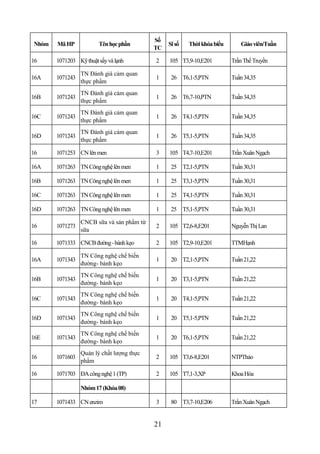 Số
Nhóm   Mã HP            Tên học phần            Sĩ số   Thời khóa biểu      Giáo viên/Tuần
                                           TC

16     1071203 Kỹ thuật sấy và lạnh        2    105 T3,9-10,E201         Trần Thế Truyền

                 TN Đánh giá cảm quan
16A    1071243                             1     26 T6,1-5,PTN           Tuần 34,35
                 thực phẩm
                 TN Đánh giá cảm quan
16B    1071243                             1     26 T6,7-10,PTN          Tuần 34,35
                 thực phẩm
                 TN Đánh giá cảm quan
16C    1071243                             1     26 T4,1-5,PTN           Tuần 34,35
                 thực phẩm
                 TN Đánh giá cảm quan
16D    1071243                             1     26 T5,1-5,PTN           Tuần 34,35
                 thực phẩm

16     1071253 CN lên men                  3    105 T4,7-10,E201         Trần Xuân Ngạch

16A    1071263 TN Công nghệ lên men        1     25 T2,1-5,PTN           Tuần 30,31

16B    1071263 TN Công nghệ lên men        1     25 T3,1-5,PTN           Tuần 30,31

16C    1071263 TN Công nghệ lên men        1     25 T4,1-5,PTN           Tuần 30,31

16D    1071263 TN Công nghệ lên men        1     25 T5,1-5,PTN           Tuần 30,31

                 CNCB sữa và sản phẩm từ
16     1071273                             2    105 T2,6-8,E201          Nguyễn Thị Lan
                 sữa

16     1071333 CNCB đường - bánh kẹo       2    105 T2,9-10,E201         TTMHạnh

                 TN Công nghệ chế biến
16A    1071343                             1     20 T2,1-5,PTN           Tuần 21,22
                 đường- bánh kẹo
                 TN Công nghệ chế biến
16B    1071343                             1     20 T3,1-5,PTN           Tuần 21,22
                 đường- bánh kẹo
                 TN Công nghệ chế biến
16C    1071343                             1     20 T4,1-5,PTN           Tuần 21,22
                 đường- bánh kẹo
                 TN Công nghệ chế biến
16D    1071343                             1     20 T5,1-5,PTN           Tuần 21,22
                 đường- bánh kẹo
                 TN Công nghệ chế biến
16E    1071343                             1     20 T6,1-5,PTN           Tuần 21,22
                 đường- bánh kẹo
                 Quản lý chất lượng thực
16     1071603                             2    105 T3,6-8,E201          NTPThảo
                 phẩm

16     1071703 ĐA công nghệ 1 (TP)         2    105 T7,1-3,XP            Khoa Hóa

                 Nhóm 17 (Khóa 08)

17     1071433 CN enzim                    3     80 T3,7-10,E206         Trần Xuân Ngạch


                                           21
 