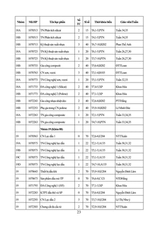 Số
Nhóm   Mã HP             Tên học phần           Sĩ số   Thời khóa biểu       Giáo viên/Tuần
                                           TC

18A    1070513 TN Phân tích silicat        2     15 T6,1-5,PTN           Tuần 34,35

18B    1070513 TN Phân tích silicat        2     15 T4,1-5,PTN           Tuần 34,35

18B    1070713 Kỹ thuật sản xuất nhựa      3     40 T6,7-10,B202         Phan Thế Anh

18A    1070723 TN Kỹ thuật sản xuất nhựa   1     20 T6,1-5,PTN           Tuần 26,27,30

18B    1070723 TN Kỹ thuật sản xuất nhựa   1     20 T3,7-10,PTN          Tuần 26,27,30

18B    1070733 Gia công compozit           2     40 T5,6-8,B202          ĐTTLoan

18B    1070763 CN sơn, vecni               3     40 T3,1-4,B103          ĐTTLoan

18A    1070773 TN Công nghệ sơn, vecni     1     20 T5,1-5,PTN           Tuần 32,33

18A    1071733 ĐA công nghệ 1 (Silicat)    2     40 T7,4-5,XP            Khoa Hóa

18B    1071773 ĐA công nghệ 2 (Polime)     2     40 T7,1-3,XP            Khoa Hóa

18B    1072243 Gia công nhựa nhiệt dẻo     2     40 T2,6-8,B202          PTTHằng

18B    1072253 Phụ gia trong CN polime     2     40 T5,9-10,B202         Lê Minh Đức

18A    1072263 TN gia công composite       1     20 T2,1-5,PTN           Tuần 33,34,35

18B    1072263 TN gia công composite       1     20 T4,7-10,PTN          Tuần 33,34,35

                 Nhóm 19 (Khóa 08)

19     1070563 CN Lọc dầu 1                0     70 T2,6-8,E204          NTTXuân

19A    1070573 TN Công nghệ lọc dầu        1     22 T2,1-5,A135          Tuần 30,31,32

19B    1070573 TN Công nghệ lọc dầu        1     22 T5,1-5,A135          Tuần 30,31,32

19C    1070573 TN Công nghệ lọc dầu        1     22 T3,1-5,A135          Tuần 30,31,32

19D    1070573 TN Công nghệ lọc dầu        1     22 T4,7-10,A135         Tuần 30,31,32

19     1070643 Thiết bị dầu khí            2     70 T5,9-10,E204         Nguyễn Đình Lâm

19     1070673 Sản phẩm dầu mỏ TP          0     70 T6,6-8,C121          NTDHằng

19     1071793 ĐA Công nghệ 1 (H5)         2     70 T7,1-3,XP            Khoa Hóa

19     1072283 KTPT dầu thô và SP          0     70 T5,6-8,E204          Nguyễn Đình Lâm

19     1072293 CN Lọc dầu 2                3     70 T3,7-10,E204         Lê Thị Như ý

19     1072303 Chưng cất đa cấu tử         2     70 T2,9-10,E204         NTTXuân
                                           23
 