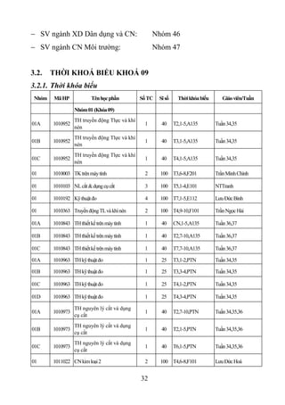  SV ngành XD Dân dụng và CN:                       Nhóm 46
 SV ngành CN Môi trường:                           Nhóm 47


3.2.    THỜI KHOÁ BIỂU KHOÁ 09
3.2.1. Thời khóa biểu
 Nhóm   Mã HP             Tên học phần         Số TC   Sĩ số     Thời khóa biểu      Giáo viên/Tuần

                  Nhóm 01 (Khóa 09)
                  TH truyền động Tlực và khí
01A     1010952                                 1       40     T2,1-5,A135        Tuần 34,35
                  nén
                  TH truyền động Tlực và khí
01B     1010952                                 1       40     T3,1-5,A135        Tuần 34,35
                  nén
                  TH truyền động Tlực và khí
01C     1010952                                 1       40     T4,1-5,A135        Tuần 34,35
                  nén

01      1010003 TK trên máy tính                2      100 T3,6-8,F201            Trần Minh Chính

01      1010103 NL cắt & dụng cụ cắt            3      100 T5,1-4,E101            NTTranh

01      1010192 Kỹ thuật đo                     4      100 T7,1-5,E112            Lưu Đức Bình

01      1010363 Truyền động TL và khí nén       2      100 T4,9-10,F101           Trần Ngọc Hải

01A     1010843 TH thiết kế trên máy tính       1       40     CN,1-5,A135        Tuần 36,37

01B     1010843 TH thiết kế trên máy tính       1       40     T2,7-10,A135       Tuần 36,37

01C     1010843 TH thiết kế trên máy tính       1       40     T7,7-10,A135       Tuần 36,37

01A     1010963 TH kỹ thuật đo                  1       25     T3,1-2,PTN         Tuần 34,35

01B     1010963 TH kỹ thuật đo                  1       25     T3,3-4,PTN         Tuần 34,35

01C     1010963 TH kỹ thuật đo                  1       25     T4,1-2,PTN         Tuần 34,35

01D     1010963 TH kỹ thuật đo                  1       25     T4,3-4,PTN         Tuần 34,35

                  TH nguyên lý cắt và dụng
01A     1010973                                 1       40     T2,7-10,PTN        Tuần 34,35,36
                  cụ cắt
                  TH nguyên lý cắt và dụng
01B     1010973                                 1       40     T2,1-5,PTN         Tuần 34,35,36
                  cụ cắt
                  TH nguyên lý cắt và dụng
01C     1010973                                 1       40     T6,1-5,PTN         Tuần 34,35,36
                  cụ cắt

01      1011022 CN kim loại 2                   2      100 T4,6-8,F101            Lưu Đức Hoà


                                               32
 