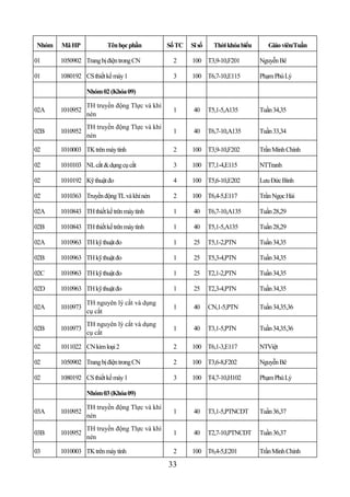 Nhóm   Mã HP             Tên học phần         Số TC   Sĩ số     Thời khóa biểu      Giáo viên/Tuần

01     1050902 Trang bị điện trong CN          2      100 T3,9-10,F201           Nguyễn Bê

01     1080192 CS thiết kế máy 1               3      100 T6,7-10,E115           Phạm Phú Lý

                 Nhóm 02 (Khóa 09)

                 TH truyền động Tlực và khí
02A    1010952                                 1       40     T5,1-5,A135        Tuần 34,35
                 nén
                 TH truyền động Tlực và khí
02B    1010952                                 1       40     T6,7-10,A135       Tuần 33,34
                 nén

02     1010003 TK trên máy tính                2      100 T3,9-10,F202           Trần Minh Chính

02     1010103 NL cắt & dụng cụ cắt            3      100 T7,1-4,E115            NTTranh

02     1010192 Kỹ thuật đo                     4      100 T5,6-10,E202           Lưu Đức Bình

02     1010363 Truyền động TL và khí nén       2      100 T6,4-5,E117            Trần Ngọc Hải

02A    1010843 TH thiết kế trên máy tính       1       40     T6,7-10,A135       Tuần 28,29

02B    1010843 TH thiết kế trên máy tính       1       40     T5,1-5,A135        Tuần 28,29

02A    1010963 TH kỹ thuật đo                  1       25     T5,1-2,PTN         Tuần 34,35

02B    1010963 TH kỹ thuật đo                  1       25     T5,3-4,PTN         Tuần 34,35

02C    1010963 TH kỹ thuật đo                  1       25     T2,1-2,PTN         Tuần 34,35

02D    1010963 TH kỹ thuật đo                  1       25     T2,3-4,PTN         Tuần 34,35

                 TH nguyên lý cắt và dụng
02A    1010973                                 1       40     CN,1-5,PTN         Tuần 34,35,36
                 cụ cắt
                 TH nguyên lý cắt và dụng
02B    1010973                                 1       40     T3,1-5,PTN         Tuần 34,35,36
                 cụ cắt

02     1011022 CN kim loại 2                   2      100 T6,1-3,E117            NTViệt

02     1050902 Trang bị điện trong CN          2      100 T3,6-8,F202            Nguyễn Bê

02     1080192 CS thiết kế máy 1               3      100 T4,7-10,H102           Phạm Phú Lý

                 Nhóm 03 (Khóa 09)

                 TH truyền động Tlực và khí
03A    1010952                                 1       40     T3,1-5,PTNCDT      Tuần 36,37
                 nén
                 TH truyền động Tlực và khí
03B    1010952                                 1       40     T2,7-10,PTNCDT     Tuần 36,37
                 nén

03     1010003 TK trên máy tính                2      100 T6,4-5,E201            Trần Minh Chính

                                              33
 