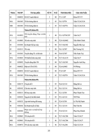 Nhóm   Mã HP             Tên học phần         Số TC   Sĩ số     Thời khóa biểu      Giáo viên/Tuần

04     1060852 ĐA KT mạch điện tử              2       80     T7,1-3,XP          Khoa ĐT-VT

04A    1061043 TH đo lường điện tử             1       45     T4,1-5,PTN         Tuần 33,34,35,36

04B    1061043 TH đo lường điện tử             1       45     T5,7-10,PTN        Tuần 33,34,35,36

                 Nhóm 05 (Khóa 09)

                 TH truyền động Tlực và khí
05A    1010952                                 1       40     T5,1-5,PTNCDT      Tuần 36,37
                 nén

05     1010003 TK trên máy tính                2       80     T2,9-10,H402       Trần Minh Chính

05     1010303 Kỹ thuật Chế tạo máy            3       80     T5,7-10,E302       Nguyễn Đắc Lực

05     1010313 TK máy                          2       80     T4,1-3,F307        Bùi Trương Vỹ

05     1010363 Truyền động TL và khí nén       2       80     T4,4-5,F307        Trần Xuân Tuỳ

05A    1010843 TH thiết kế trên máy tính       1       40     T3,7-10,A135       Tuần 36,37

05     1050892 Truyền động điện TĐ             3       80     T6,7-10,E303       Nguyễn Anh Duy

05     1060822 Điện tử ƯD (CDT)                2       80     T2,6-8,H402        NVPhòng

05     1060852 ĐA KT mạch điện tử              2       80     T7,4-5,XP          Khoa ĐT-VT

05A    1061043 TH đo lường điện tử             1       45     T3,7-10,PTN        Tuần 33,34,35,36

                 Nhóm 06 (Khóa 09)

06     1020173 Chuyên đề 1                     2       85     T6,4-5,E114        Đặng Bá Lư

06     1020182 Cấu trúc máy tính               2       85     T6,1-3,E114        Đặng Bá Lư

06     1020213 Đồ hoạ máy tính                 2       85     T2,1-3,F201        Phan Thanh Tao

06     1020222 Nguyên lý hệ điều hành          3       85     T5,1-4,E114        THTTiên

06     1020232 Lập trình hướng đối tượng       2       85     T2,4-5,F201        Lê Thị Mỹ Hạnh

06     1020242 Kỹ thuật truyền số liệu         2       85     T3,1-3,E114        Mai Văn Hà

                 Phân tích và thiết kế hệ
06     1020302                                 2       85     T3,4-5,E114        Phan Huy Khánh
                 thống

06A    1020863 TH chuyên đề 1                  1       46     T2,7-10,C206       Tuần 35,36,37

06B    1020863 TH chuyên đề 1                  1       46     T3,7-10,C206       Tuần 35,36,37

06A    1020872 TH cấu trúc máy tính            1       46     T2,7-10,c206       Tuần 32,33,34


                                              35
 