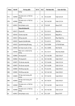 Nhóm   Mã HP             Tên học phần       Số TC   Sĩ số     Thời khóa biểu      Giáo viên/Tuần
                 tượng

                 TH phân tích và TKế hệ
07A    1020902                               1       46     T4,1-4,C205        Tuần 32,33,34
                 thống
                 TH phân tích và TKế hệ
07B    1020902                               1       46     T4,7-10,C205       Tuần 32,33,34
                 thống

07     1020912 ĐA kỹ thuật vi xử lý          2       85     T7,4-5,XP          Khoa CNTT

                 Nhóm 08 (Khóa 09)

08     1020173 Chuyên đề 1                   2       85     T2,1-3,E115        Đặng Bá Lư

08     1020182 Cấu trúc máy tính             2       85     T2,4-5,E115        Đặng Bá Lư

08     1020213 Đồ hoạ máy tính               2       85     T6,4-5,E115        Phan Thanh Tao

08     1020222 Nguyên lý hệ điều hành        3       85     T3,1-4,E115        THTTiên

08     1020232 Lập trình hướng đối tượng     2       85     T4,4-5,H206        Lê Thị Mỹ Hạnh

08     1020242 Kỹ thuật truyền số liệu       2       85     T4,1-3,H206        Mai Văn Hà

                 Phân tích và thiết kế hệ
08     1020302                               2       85     T6,1-3,E115        Phan Huy Khánh
                 thống

08A    1020863 TH chuyên đề 1                1       46     T5,7-10,C206       Tuần 35,36,37

08B    1020863 TH chuyên đề 1                1       46     T6,7-10,C206       Tuần 35,36,37

08A    1020872 TH cấu trúc máy tính          1       46     T5,7-10,c206       Tuần 32,33,34

08B    1020872 TH cấu trúc máy tính          1       46     T6,7-10,c206       Tuần 32,33,34

08A    1020883 TH đồ hoạ máy tính            1       46     T7,1-4,C104        Tuần 29,30,31

08B    1020883 TH đồ hoạ máy tính            1       46     T6,7-10,C104       Tuần 29,30,31

                 TH lập trình hướng đối
08A    1020893                               1       46     T5,7-10,CD1        Tuần 29,30,31
                 tượng
                 TH lập trình hướng đối
08B    1020893                               1       46     T6,7-10,CD1        Tuần 29,30,31
                 tượng
                 TH phân tích và TKế hệ
08A    1020902                               1       46     T5,7-10,C205       Tuần 32,33,34
                 thống
                 TH phân tích và TKế hệ
08B    1020902                               1       46     T6,7-10,C205       Tuần 32,33,34
                 thống

08     1020912 ĐA kỹ thuật vi xử lý          2       85     T5,1-3,XP          Khoa CNTT


                                            37
 