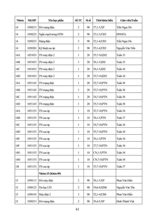 Nhóm   Mã HP            Tên học phần   Số TC   Sĩ số     Thời khóa biểu      Giáo viên/Tuần

14     1050213 ĐA mạng điện             2       90     T7,1-3,XP          Trần Ngọc Do

14     1050223 Ngắn mạch trong HTĐ      2       90     T3,1-3,F203        ĐNMTú

14     1050233 Mạng điện                3       90     T2,1-4,F203        Trần Ngọc Do

14     1050303 Kỹ thuật cao áp          3       90     T5,1-4,F203        Nguyễn Văn Tiến

14A    1051033 TN máy điện 2            1       20     T5,7-10,I202       Tuần 33

14B    1051033 TN máy điện 2            1       20     T6,1-5,I202        Tuần 33

14C    1051033 TN máy điện 2            1       20     T6,1-5,I202        Tuần 34

14D    1051033 TN máy điện 2            1       20     T3,7-10,I202       Tuần 34

14A    1051143 TN mạng điện             1       20     T2,7-10,PTN        Tuần 38

14B    1051143 TN mạng điện             1       20     T3,7-10,PTN        Tuần 38

14C    1051143 TN mạng điện             1       20     T4,7-10,PTN        Tuần 38

14D    1051143 TN mạng điện             1       20     T5,7-10,PTN        Tuần 38

14A    1051153 TN cao áp                1       10     T2,7-10,PTN        Tuần 34

14B    1051153 TN cao áp                1       10     T6,1-5,PTN         Tuần 37

14C    1051153 TN cao áp                1       10     T4,7-10,PTN        Tuần 34

14D    1051153 TN cao áp                1       10     T5,7-10,PTN        Tuần 34

14E    1051153 TN cao áp                1       10     T6,1-5,PTN         Tuần 34

14F    1051153 TN cao áp                1       10     T7,7-10,PTN        Tuần 34

14G    1051153 TN cao áp                1       10     CN,1-5,PTN         Tuần 34

14H    1051153 TN cao áp                1       10     CN,7-10,PTN        Tuần 34

14I    1051153 TN cao áp                1       10     T3,7-10,PTN        Tuần 37

                Nhóm 15 (Khóa 09)

15     1050113 ĐA máy điện              2       90     T6,1-3,XP          Phan Văn Hiền

15     1050123 Tin học ƯD               2       90     T4,6-8,H206        Nguyễn Văn Tấn

15     1050143 Máy điện 2               3       90     T2,1-4,F206        Phan Văn Hiền

15     1050213 ĐA mạng điện             2       90     T6,4-5,XP          Đinh Thành Việt

                                       41
 