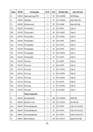 Nhóm   Mã HP             Tên học phần   Số TC   Sĩ số     Thời khóa biểu      Giáo viên/Tuần

15     1050223 Ngắn mạch trong HTĐ       2       90     T4,9-10,H206       NHVPhương

15     1050233 Mạng điện                 3       90     T3,7-10,F206       Đinh Thành Việt

15     1050303 Kỹ thuật cao áp           3       90     T5,1-4,F206        Đoàn Anh Tuấn

15A    1051033 TN máy điện 2             1       20     T3,1-5,I202        Tuần 34

15B    1051033 TN máy điện 2             1       20     T6,7-10,I202       Tuần 34

15C    1051033 TN máy điện 2             1       20     T2,7-10,I202       Tuần 34

15D    1051033 TN máy điện 2             1       20     T4,1-5,I202        Tuần 34

15A    1051143 TN mạng điện              1       20     T3,1-5,PTN         Tuần 37

15B    1051143 TN mạng điện              1       20     T4,1-5,PTN         Tuần 37

15C    1051143 TN mạng điện              1       20     T6,7-10,PTN        Tuần 37

15D    1051143 TN mạng điện              1       20     T7,1-5,PTN         Tuần 37

15A    1051153 TN cao áp                 1       10     T3,1-5,PTN         Tuần 35

15B    1051153 TN cao áp                 1       10     T4,1-5,PTN         Tuần 35

15C    1051153 TN cao áp                 1       10     T5,7-10,PTN        Tuần 35

15D    1051153 TN cao áp                 1       10     T6,7-10,PTN        Tuần 35

15E    1051153 TN cao áp                 1       10     T2,7-10,PTN        Tuần 35

15F    1051153 TN cao áp                 1       10     T7,1-5,PTN         Tuần 35

15G    1051153 TN cao áp                 1       10     T7,7-10,PTN        Tuần 35

15H    1051153 TN cao áp                 1       10     CN,1-5,PTN         Tuần 35

                 Nhóm 16 (Khóa 09)

16     1060143 Kỹ thuật lập trình        3      100 T6,7-10,H203           NDNViễn

16     1060162 Kỹ thuật vi xử lý         3      100 T2,7-10,E101           Hồ Viết Việt

16A    1060193 TH kỹ thuật lập trình     1       40     T2,1-5,PTN         Tuần 32,33,34,35,36

16B    1060193 TH kỹ thuật lập trình     1       40     T3,1-5,PTN         Tuần 32,33,34,35,36

16C    1060193 TH kỹ thuật lập trình     1       40     T4,1-5,PTN         Tuần 32,33,34,35,36

16     1060213 Điện tử thông tin         3      100 T3,7-10,E101           Nguyễn Văn Tuấn

                                        42
 