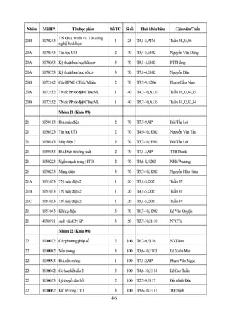 Nhóm   Mã HP            Tên học phần       Số TC   Sĩ số     Thời khóa biểu      Giáo viên/Tuần

                 TN Quá trình và TB công
20B    1070243                              1       25     T4,1-5,PTN         Tuần 34,35,36
                 nghệ hoá học

20A    1070343 Tin học ƯD                   2       70     T3,4-5,E102        Nguyễn Văn Dũng

20A    1070363 Kỹ thuật hoá học hữu cơ      3       70     T5,1-4,E102        PTTHằng

20A    1070373 Kỹ thuật hoá học vô cơ       3       70     T7,1-4,E102        Nguyễn Dân

20B    1072142 Các PPXĐ CTrúc VLiệu         2       70     T3,7-9,H206        Phạm Cẩm Nam

20A    1072152 TNcác PPxácđịnhCTrúcVL       1       40     T4,7-10,A135       Tuần 32,33,34,35

20B    1072152 TNcác PPxácđịnhCTrúcVL       1       40     T5,7-10,A135       Tuần 31,32,33,34

                 Nhóm 21 (Khóa 09)

21     1050113 ĐA máy điện                  2       70     T7,7-9,XP          Bùi Tấn Lợi

21     1050123 Tin học ƯD                   2       70     T4,9-10,H202       Nguyễn Văn Tấn

21     1050143 Máy điện 2                   3       70     T3,7-10,H202       Bùi Tấn Lợi

21     1050183 ĐA Điện tử công suất         2       70     T7,1-3,XP          TTBThanh

21     1050223 Ngắn mạch trong HTĐ          2       70     T4,6-8,H202        NHVPhương

21     1050233 Mạng điện                    3       70     T5,7-10,H202       Nguyễn Hữu Hiếu

21A    1051033 TN máy điện 2                1       20     T3,1-5,I202        Tuần 37

21B    1051033 TN máy điện 2                1       20     T4,1-5,I202        Tuần 37

21C    1051033 TN máy điện 2                1       20     T5,1-5,I202        Tuần 37

21     1051043 Khí cụ điện                  3       70     T6,7-10,H202       Lê Văn Quyện

21     4130191 Anh văn CN SP                3       50     T2,7-10,B110       NTCTú

                 Nhóm 22 (Khóa 09)

22     1090072 Các phương pháp số           2      100 T6,7-9,E116            NXToản

22     1090082 Nền móng                     3      100 T3,6-10,F103           Lê Xuân Mai

22     1090093 ĐA nền móng                  1      100 T7,1-2,XP              Phạm Văn Ngọc

22     1100042 Cơ học kết cấu 2             3      100 T4,6-10,E114           Lê Cao Tuấn

22     1100053 Lý thuyết đàn hồi            2      100 T2,7-9,E117            Đỗ Minh Đức

22     1100062 KC bê tông CT 1              3      100 T5,6-10,E117           TQThịnh
                                           46
 