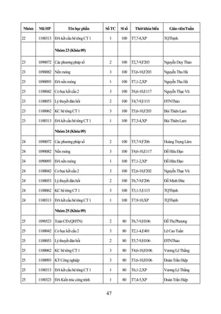 Nhóm   Mã HP            Tên học phần     Số TC   Sĩ số     Thời khóa biểu      Giáo viên/Tuần

22     1100313 ĐA kết cấu bê tông CT 1    1      100 T7,7-8,XP              TQThịnh

                Nhóm 23 (Khóa 09)

23     1090072 Các phương pháp số         2      100 T2,7-9,F203            Nguyễn Duy Thảo

23     1090082 Nền móng                   3      100 T3,6-10,F203           Nguyễn Thu Hà

23     1090093 ĐA nền móng                1      100 T7,1-2,XP              Nguyễn Thu Hà

23     1100042 Cơ học kết cấu 2           3      100 T6,6-10,E117           Nguyễn Thạc Vũ

23     1100053 Lý thuyết đàn hồi          2      100 T4,7-9,E115            ĐTNThảo

23     1100062 KC bê tông CT 1            3      100 T5,6-10,F203           Bùi Thiên Lam

23     1100313 ĐA kết cấu bê tông CT 1    1      100 T7,3-4,XP              Bùi Thiên Lam

                Nhóm 24 (Khóa 09)

24     1090072 Các phương pháp số         2      100 T5,7-9,F206            Hoàng Trọng Lâm

24     1090082 Nền móng                   3      100 T4,6-10,E117           Đỗ Hữu Đạo

24     1090093 ĐA nền móng                1      100 T7,1-2,XP              Đỗ Hữu Đạo

24     1100042 Cơ học kết cấu 2           3      100 T2,6-10,F202           Nguyễn Thạc Vũ

24     1100053 Lý thuyết đàn hồi          2      100 T6,7-9,F206            Đỗ Minh Đức

24     1100062 KC bê tông CT 1            3      100 T3,1-5,E113            TQThịnh

24     1100313 ĐA kết cấu bê tông CT 1    1      100 T7,9-10,XP             TQThịnh

                Nhóm 25 (Khóa 09)

25     1090523 Toán CĐ (QHTN)             2       80     T6,7-9,H106        Đỗ Thị Phượng

25     1100042 Cơ học kết cấu 2           3       80     T2,1-4,E401        Lê Cao Tuấn

25     1100053 Lý thuyết đàn hồi          2       80     T5,7-9,H106        ĐTNThảo

25     1100062 KC bê tông CT 1            3       80     T4,6-10,H106       Vương Lê Thắng

25     1100093 KT Công nghiệp             3       80     T3,6-10,H106       Đoàn Trần Hiệp

25     1100313 ĐA kết cấu bê tông CT 1    1       80     T6,1-2,XP          Vương Lê Thắng

25     1100323 ĐA Kiến trúc công trình    1       80     T7,4-5,XP          Đoàn Trần Hiệp


                                         47
 