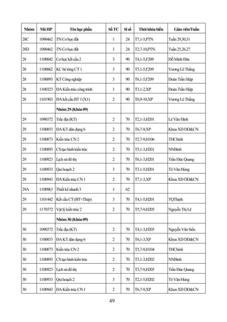 Nhóm   Mã HP             Tên học phần    Số TC   Sĩ số     Thời khóa biểu      Giáo viên/Tuần

28C    1090462 TN Cơ học đất              1       24     T7,1-5,PTN         Tuần 29,30,31

28D    1090462 TN Cơ học đất              1       24     T2,7-10,PTN        Tuần 25,26,27

28     1100042 Cơ học kết cấu 2           3       90     T4,1-5,F209        Đỗ Minh Đức

28     1100062 KC bê tông CT 1            3       90     T5,1-5,F209        Vương Lê Thắng

28     1100093 KT Công nghiệp             3       90     T6,1-5,F209        Đoàn Trần Hiệp

28     1100323 ĐA Kiến trúc công trình    1       90     T3,1-2,XP          Đoàn Trần Hiệp

28     1101903 ĐA kết cấu BT 1 (X1)       2       90     T6,9-10,XP         Vương Lê Thắng

                 Nhóm 29 (Khóa 09)

29     1090372 Trắc địa (KT)              2       70     T2,1-3,H201        Lê Văn Định

29     1100853 ĐA KT dân dụng 6           2       70     T6,7-9,XP          Khoa XD DD&CN

29     1100873 Kiến trúc CN 2             2       70     T2,7-9,H106        THChính

29     1100893 CS tạo hình kiến trúc      2       70     T5,1-3,H201        NNBình

29     1100923 Lịch sử đô thị             2       70     T6,1-3,H201        Trần Đức Quang

29     1100933 Qui hoạch 2                3       70     T3,1-5,H201        Tô Văn Hùng

29     1100943 ĐA Kiến trúc CN 1          2       70     T7,1-3,XP          Khoa XD DD&CN

29A    1100963 Thiết kế nhanh 3           1       62

29     1101442 Kết cấu CT (BT+Thép)       3       70     T4,1-5,H201        TQThịnh

29     1170372 Vật lý kiến trúc 2         2       70     T5,7-9,H205        Nguyễn Thị Lê

                 Nhóm 30 (Khóa 09)

30     1090372 Trắc địa (KT)              2       70     T4,1-3,H205        Nguyễn Văn Siếu

30     1100853 ĐA KT dân dụng 6           2       70     T6,1-3,XP          Khoa XD DD&CN

30     1100873 Kiến trúc CN 2             2       70     T5,7-9,H104        THChính

30     1100893 CS tạo hình kiến trúc      2       70     T3,1-3,H202        NNBình

30     1100923 Lịch sử đô thị             2       70     T3,7-9,H205        Trần Đức Quang

30     1100933 Qui hoạch 2                3       70     T2,1-5,H202        Tô Văn Hùng

30     1100943 ĐA Kiến trúc CN 1          2       70     T6,7-9,XP          Khoa XD DD&CN

                                         49
 