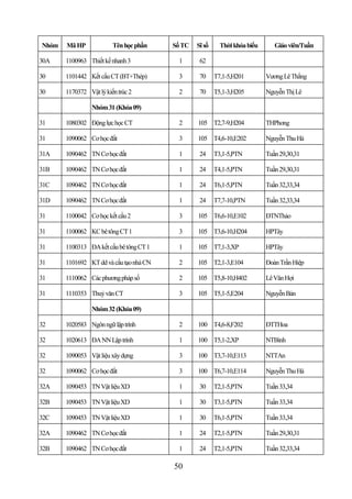 Nhóm   Mã HP             Tên học phần    Số TC   Sĩ số     Thời khóa biểu      Giáo viên/Tuần

30A    1100963 Thiết kế nhanh 3           1       62

30     1101442 Kết cấu CT (BT+Thép)       3       70     T7,1-5,H201        Vương Lê Thắng

30     1170372 Vật lý kiến trúc 2         2       70     T5,1-3,H205        Nguyễn Thị Lê

                 Nhóm 31 (Khóa 09)

31     1080302 Động lực học CT            2      105 T2,7-9,H204            THPhong

31     1090062 Cơ học đất                 3      105 T4,6-10,E202           Nguyễn Thu Hà

31A    1090462 TN Cơ học đất              1       24     T3,1-5,PTN         Tuần 29,30,31

31B    1090462 TN Cơ học đất              1       24     T4,1-5,PTN         Tuần 29,30,31

31C    1090462 TN Cơ học đất              1       24     T6,1-5,PTN         Tuần 32,33,34

31D    1090462 TN Cơ học đất              1       24     T7,7-10,PTN        Tuần 32,33,34

31     1100042 Cơ học kết cấu 2           3      105 T6,6-10,E102           ĐTNThảo

31     1100062 KC bê tông CT 1            3      105 T3,6-10,H204           HPTây

31     1100313 ĐA kết cấu bê tông CT 1    1      105 T7,1-3,XP              HPTây

31     1101692 KT dd và cấu tạo nhà CN    2      105 T2,1-3,E104            Đoàn Trần Hiệp

31     1110062 Các phương pháp số         2      105 T5,8-10,H402           Lê Văn Hợi

31     1110353 Thuỷ văn CT                3      105 T5,1-5,E204            Nguyễn Bản

                 Nhóm 32 (Khóa 09)

32     1020583 Ngôn ngữ lập trình         2      100 T4,6-8,F202            ĐTTHoa

32     1020613 ĐA NN Lập trình            1      100 T5,1-2,XP              NTBình

32     1090053 Vật liệu xây dựng          3      100 T3,7-10,E113           NTTAn

32     1090062 Cơ học đất                 3      100 T6,7-10,E114           Nguyễn Thu Hà

32A    1090453 TN Vật liệu XD             1       30     T2,1-5,PTN         Tuần 33,34

32B    1090453 TN Vật liệu XD             1       30     T3,1-5,PTN         Tuần 33,34

32C    1090453 TN Vật liệu XD             1       30     T6,1-5,PTN         Tuần 33,34

32A    1090462 TN Cơ học đất              1       24     T2,1-5,PTN         Tuần 29,30,31

32B    1090462 TN Cơ học đất              1       24     T2,1-5,PTN         Tuần 32,33,34

                                         50
 