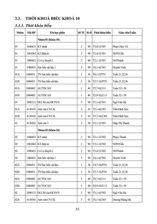 3.3.    THỜI KHOÁ BIỂU KHOÁ 10
3.3.1. Thời khóa biểu
 Nhóm   Mã HP                Tên học phần    Số TC Sĩ số Thời khóa biểu        Giáo viên/Tuần

                 Nhóm 01 (Khóa 10)

01      1040451 KT nhiệt                         2   90 T3,4-5,F301       Phạm Duy Vũ

01      1061062 KT điện tử                       2   90 T2,4-5,F301       NDNViễn

01      1080421 Cơ Lý thuyết 2                   2   90 T3,1-3,F301       NHThành

01      1080431 Sức bền vật liệu 1               3   90 T6,1-4,F301       Huỳnh Vinh

01A     1080451 TN Sức bền vật liệu              1   36 T4,1-5,PTN        Tuần 21,32,36

01B     1080451 TN Sức bền vật liệu              1   36 T3,7-10,PTN       Tuần 21,32,36

01A     1080482 AUTOCAD                          1   40 T2,7-8,E111       Tuần 32->38

01B     1080482 AUTOCAD                          1   40 T2,9-10,E111      Tuần 32->38

01      2090121 ĐLCM của ĐCSVN                   3   90 T7,1-4,F301       Ngô Văn Hà

01A     4130101 Anh văn CN CK                    3   45 T5,1-4,E201       Trần Đình Sơn

01B     4130101 Anh văn CN CK                    3   45 T5,7-10,E303      Trần Đình Sơn

01      4130261 Anh văn 3                        2   50 T2,1-3,F301       Diệp Thị Thanh

                 Nhóm 02 (Khóa 10)

02      1040451 KT nhiệt                         2   90 T2,1-3,F302       Phạm Thanh

02      1061062 KT điện tử                       2   90 T3,1-3,F302       NDNViễn

02      1080421 Cơ Lý thuyết 2                   2   90 T3,4-5,F302       NHThành

02      1080431 Sức bền vật liệu 1               3   90 T4,1-4,F302       Huỳnh Vinh

02A     1080451 TN Sức bền vật liệu              1   36 T4,7-10,PTN       Tuần 21,32,36

02B     1080451 TN Sức bền vật liệu              1   36 T5,7-10,PTN       Tuần 21,32,36

02A     1080482 AUTOCAD                          1   40 T4,7-8,E111       Tuần 32->38

02B     1080482 AUTOCAD                          1   40 T4,9-10,E111      Tuần 32->38

02      2090121 ĐLCM của ĐCSVN                   3   90 T5,1-4,F302       Ngô Văn Hà

02A     4130101 Anh văn CN CK                    3   45 T6,1-4,E303       Dương Mộng Hà


                                            55
 