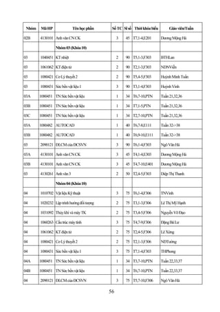 Nhóm   Mã HP                Tên học phần    Số TC Sĩ số Thời khóa biểu        Giáo viên/Tuần

02B     4130101 Anh văn CN CK                    3   45 T7,1-4,E201       Dương Mộng Hà

                 Nhóm 03 (Khóa 10)

03      1040451 KT nhiệt                         2   90 T5,1-3,F303       BTHLan

03      1061062 KT điện tử                       2   90 T2,1-3,F303       NDNViễn

03      1080421 Cơ Lý thuyết 2                   2   90 T5,4-5,F303       Huỳnh Minh Tuấn

03      1080431 Sức bền vật liệu 1               3   90 T3,1-4,F303       Huỳnh Vinh

03A     1080451 TN Sức bền vật liệu              1   34 T6,7-10,PTN       Tuần 21,32,36

03B     1080451 TN Sức bền vật liệu              1   34 T7,1-5,PTN        Tuần 21,32,36

03C     1080451 TN Sức bền vật liệu              1   34 T2,7-10,PTN       Tuần 21,32,36

03A     1080482 AUTOCAD                          1   40 T6,7-8,E111       Tuần 32->38

03B     1080482 AUTOCAD                          1   40 T6,9-10,E111      Tuần 32->38

03      2090121 ĐLCM của ĐCSVN                   3   90 T6,1-4,F303       Ngô Văn Hà

03A     4130101 Anh văn CN CK                    3   45 T4,1-4,E303       Dương Mộng Hà

03B     4130101 Anh văn CN CK                    3   45 T4,7-10,E401      Dương Mộng Hà

03      4130261 Anh văn 3                        2   50 T2,4-5,F303       Diệp Thị Thanh

                 Nhóm 04 (Khóa 10)

04      1010702 Vật liệu Kỹ thuật                3   75 T6,1-4,F306       TNVinh

04      1020232 Lập trình hướng đối tượng        2   75 T3,1-3,F306       Lê Thị Mỹ Hạnh

04      1031092 Thủy khí và máy TK               2   75 T3,4-5,F306       Nguyễn Võ Đạo

04      1060263 Cấu trúc máy tính                3   75 T4,7-9,F306       Đặng Bá Lư

04      1061062 KT điện tử                       2   75 T2,4-5,F306       Lê Xứng

04      1080421 Cơ Lý thuyết 2                   2   75 T2,1-3,F306       NDTường

04      1080431 Sức bền vật liệu 1               3   75 T7,1-4,F303       THPhong

04A     1080451 TN Sức bền vật liệu              1   34 T3,7-10,PTN       Tuần 22,33,37

04B     1080451 TN Sức bền vật liệu              1   34 T6,7-10,PTN       Tuần 22,33,37

04      2090121 ĐLCM của ĐCSVN                   3   75 T5,7-10,F306      Ngô Văn Hà

                                            56
 