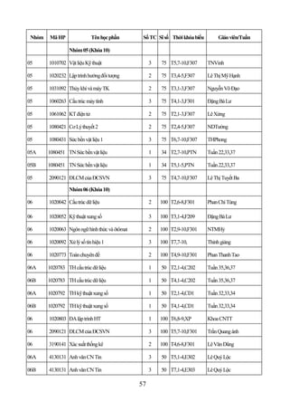 Nhóm   Mã HP                Tên học phần       Số TC Sĩ số Thời khóa biểu        Giáo viên/Tuần

                 Nhóm 05 (Khóa 10)

05      1010702 Vật liệu Kỹ thuật                   3   75 T5,7-10,F307      TNVinh

05      1020232 Lập trình hướng đối tượng           2   75 T3,4-5,F307       Lê Thị Mỹ Hạnh

05      1031092 Thủy khí và máy TK                  2   75 T3,1-3,F307       Nguyễn Võ Đạo

05      1060263 Cấu trúc máy tính                   3   75 T4,1-3,F301       Đặng Bá Lư

05      1061062 KT điện tử                          2   75 T2,1-3,F307       Lê Xứng

05      1080421 Cơ Lý thuyết 2                      2   75 T2,4-5,F307       NDTường

05      1080431 Sức bền vật liệu 1                  3   75 T6,7-10,F307      THPhong

05A     1080451 TN Sức bền vật liệu                 1   34 T2,7-10,PTN       Tuần 22,33,37

05B     1080451 TN Sức bền vật liệu                 1   34 T5,1-5,PTN        Tuần 22,33,37

05      2090121 ĐLCM của ĐCSVN                      3   75 T4,7-10,F307      Lê Thị Tuyết Ba

                 Nhóm 06 (Khóa 10)

06      1020042 Cấu trúc dữ liệu                    2   100 T2,6-8,F301      Phan Chí Tùng

06      1020052 Kỹ thuật xung số                    3   100 T3,1-4,F209      Đặng Bá Lư

06      1020063 Ngôn ngữ hình thức và ôtômat        2   100 T2,9-10,F301     NTMHỷ

06      1020092 Xử lý số tín hiệu 1                 3   100 T7,7-10,         Thỉnh giảng

06      1020773 Toán chuyên đề                      2   100 T4,9-10,F301     Phan Thanh Tao

06A     1020783 TH cấu trúc dữ liệu                 1   50 T2,1-4,C202       Tuần 35,36,37

06B     1020783 TH cấu trúc dữ liệu                 1   50 T4,1-4,C202       Tuần 35,36,37

06A     1020792 TH kỹ thuật xung số                 1   50 T2,1-4,CD1        Tuần 32,33,34

06B     1020792 TH kỹ thuật xung số                 1   50 T4,1-4,CD1        Tuần 32,33,34

06      1020803 ĐA lập trình HT                     1   100 T6,8-9,XP        Khoa CNTT

06      2090121 ĐLCM của ĐCSVN                      3   100 T5,7-10,F301     Trần Quang ánh

06      3190141 Xác suất thống kê                   2   100 T4,6-8,F301      Lê Văn Dũng

06A     4130131 Anh văn CN Tin                      3   50 T5,1-4,E302       Lê Quý Lộc

06B     4130131 Anh văn CN Tin                      3   50 T7,1-4,E303       Lê Quý Lộc

                                               57
 