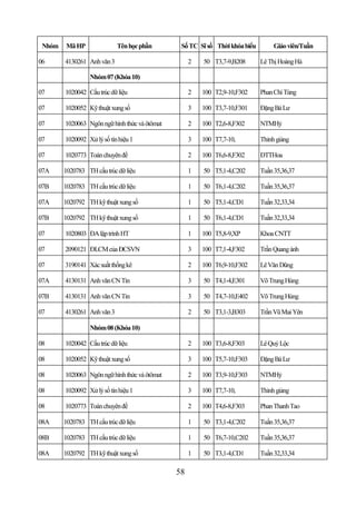 Nhóm   Mã HP               Tên học phần        Số TC Sĩ số Thời khóa biểu        Giáo viên/Tuần

06      4130261 Anh văn 3                           2   50 T3,7-9,B208       Lê Thị Hoàng Hà

                 Nhóm 07 (Khóa 10)

07      1020042 Cấu trúc dữ liệu                    2   100 T2,9-10,F302     Phan Chí Tùng

07      1020052 Kỹ thuật xung số                    3   100 T3,7-10,F301     Đặng Bá Lư

07      1020063 Ngôn ngữ hình thức và ôtômat        2   100 T2,6-8,F302      NTMHỷ

07      1020092 Xử lý số tín hiệu 1                 3   100 T7,7-10,         Thỉnh giảng

07      1020773 Toán chuyên đề                      2   100 T6,6-8,F302      ĐTTHoa

07A     1020783 TH cấu trúc dữ liệu                 1   50 T5,1-4,C202       Tuần 35,36,37

07B     1020783 TH cấu trúc dữ liệu                 1   50 T6,1-4,C202       Tuần 35,36,37

07A     1020792 TH kỹ thuật xung số                 1   50 T5,1-4,CD1        Tuần 32,33,34

07B     1020792 TH kỹ thuật xung số                 1   50 T6,1-4,CD1        Tuần 32,33,34

07      1020803 ĐA lập trình HT                     1   100 T5,8-9,XP        Khoa CNTT

07      2090121 ĐLCM của ĐCSVN                      3   100 T7,1-4,F302      Trần Quang ánh

07      3190141 Xác suất thống kê                   2   100 T6,9-10,F302     Lê Văn Dũng

07A     4130131 Anh văn CN Tin                      3   50 T4,1-4,E301       Võ Trung Hùng

07B     4130131 Anh văn CN Tin                      3   50 T4,7-10,E402      Võ Trung Hùng

07      4130261 Anh văn 3                           2   50 T3,1-3,B303       Trần Vũ Mai Yên

                 Nhóm 08 (Khóa 10)

08      1020042 Cấu trúc dữ liệu                    2   100 T3,6-8,F303      Lê Quý Lộc

08      1020052 Kỹ thuật xung số                    3   100 T5,7-10,F303     Đặng Bá Lư

08      1020063 Ngôn ngữ hình thức và ôtômat        2   100 T3,9-10,F303     NTMHỷ

08      1020092 Xử lý số tín hiệu 1                 3   100 T7,7-10,         Thỉnh giảng

08      1020773 Toán chuyên đề                      2   100 T4,6-8,F303      Phan Thanh Tao

08A     1020783 TH cấu trúc dữ liệu                 1   50 T3,1-4,C202       Tuần 35,36,37

08B     1020783 TH cấu trúc dữ liệu                 1   50 T6,7-10,C202      Tuần 35,36,37

08A     1020792 TH kỹ thuật xung số                 1   50 T3,1-4,CD1        Tuần 32,33,34

                                               58
 