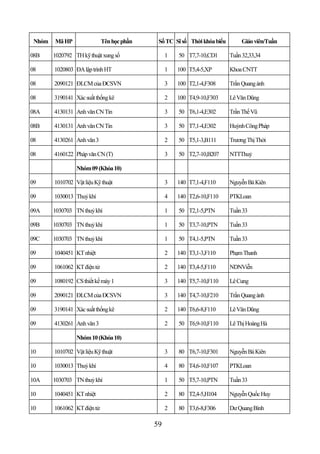 Nhóm   Mã HP                Tên học phần    Số TC Sĩ số Thời khóa biểu        Giáo viên/Tuần

08B     1020792 TH kỹ thuật xung số              1   50 T7,7-10,CD1       Tuần 32,33,34

08      1020803 ĐA lập trình HT                  1   100 T5,4-5,XP        Khoa CNTT

08      2090121 ĐLCM của ĐCSVN                   3   100 T2,1-4,F308      Trần Quang ánh

08      3190141 Xác suất thống kê                2   100 T4,9-10,F303     Lê Văn Dũng

08A     4130131 Anh văn CN Tin                   3   50 T6,1-4,E302       Trần Thế Vũ

08B     4130131 Anh văn CN Tin                   3   50 T7,1-4,E302       Huỳnh Công Pháp

08      4130261 Anh văn 3                        2   50 T5,1-3,B111       Trương Thị Thời

08      4160122 Pháp văn CN (T)                  3   50 T2,7-10,B207      NTTThuỷ

                 Nhóm 09 (Khóa 10)

09      1010702 Vật liệu Kỹ thuật                3   140 T7,1-4,F110      Nguyễn Bá Kiên

09      1030013 Thuỷ khí                         4   140 T2,6-10,F110     PTKLoan

09A     1030703 TN thuỷ khí                      1   50 T2,1-5,PTN        Tuần 33

09B     1030703 TN thuỷ khí                      1   50 T3,7-10,PTN       Tuần 33

09C     1030703 TN thuỷ khí                      1   50 T4,1-5,PTN        Tuần 33

09      1040451 KT nhiệt                         2   140 T3,1-3,F110      Phạm Thanh

09      1061062 KT điện tử                       2   140 T3,4-5,F110      NDNViễn

09      1080192 CS thiết kế máy 1                3   140 T5,7-10,F110     Lê Cung

09      2090121 ĐLCM của ĐCSVN                   3   140 T4,7-10,F210     Trần Quang ánh

09      3190141 Xác suất thống kê                2   140 T6,6-8,F110      Lê Văn Dũng

09      4130261 Anh văn 3                        2   50 T6,9-10,F110      Lê Thị Hoàng Hà

                 Nhóm 10 (Khóa 10)

10      1010702 Vật liệu Kỹ thuật                3   80 T6,7-10,F301      Nguyễn Bá Kiên

10      1030013 Thuỷ khí                         4   80 T4,6-10,F107      PTKLoan

10A     1030703 TN thuỷ khí                      1   50 T5,7-10,PTN       Tuần 33

10      1040451 KT nhiệt                         2   80 T2,4-5,H104       Nguyễn Quốc Huy

10      1061062 KT điện tử                       2   80 T3,6-8,F306       Dư Quang Bình

                                            59
 