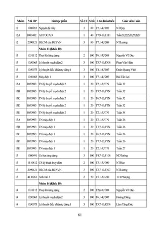 Nhóm   Mã HP               Tên học phần          Số TC Sĩ số Thời khóa biểu         Giáo viên/Tuần

12      1080053 Nguyên lý máy                         3   80 T5,1-4,F107       NTQuy

12A     1080482 AUTOCAD                               1   40 T7,9-10,E111      Tuần21,22,25,26,27,28,29

12      2090121 ĐLCM của ĐCSVN                        3   80 T7,1-4,F209       NTLương

                 Nhóm 13 (Khóa 10)

13      1031112 Thuỷ khí ứng dụng                     2   100 T6,1-3,F308      Nguyễn Võ Đạo

13      1050063 Lý thuyết mạch điện 2                 3   100 T5,7-10,F308     Phan Văn Hiền

13      1050073 Lý thuyết điều khiển tự động 1        3   100 T4,1-4,F107      Đoàn Quang Vinh

13      1050083 Máy điện 1                            3   100 T7,1-4,F207      Bùi Tấn Lợi

13A     1050983 TN lý thuyết mạch điện 2              1   20 T2,1-5,PTN        Tuần 32

13B     1050983 TN lý thuyết mạch điện 2              1   20 T3,7-10,PTN       Tuần 32

13C     1050983 TN lý thuyết mạch điện 2              1   20 T6,7-10,PTN       Tuần 32

13D     1050983 TN lý thuyết mạch điện 2              1   20 T7,7-10,PTN       Tuần 32

13E     1050983 TN lý thuyết mạch điện 2              1   20 T2,1-5,PTN        Tuần 34

13A     1050993 TN máy điện 1                         1   20 T2,1-5,PTN        Tuần 26

13B     1050993 TN máy điện 1                         1   20 T3,7-10,PTN       Tuần 26

13C     1050993 TN máy điện 1                         1   20 T6,7-10,PTN       Tuần 26

13D     1050993 TN máy điện 1                         1   20 T7,7-10,PTN       Tuần 26

13E     1050993 TN máy điện 1                         1   20 T2,1-5,PTN        Tuần 27

13      1080491 Cơ học ứng dụng                       3   100 T4,7-10,F108     NDTường

13      1110812 CS kỹ thuật thuỷ điện                 2   100 T3,1-3,F309      NTHảo

13      2090121 ĐLCM của ĐCSVN                        3   100 T2,7-10,F307     NTLương

13      4130261 Anh văn 3                             2   50 T5,1-3,B211       TTTPhượng

                 Nhóm 14 (Khóa 10)

14      1031112 Thuỷ khí ứng dụng                     2   100 T2,6-8,F308      Nguyễn Võ Đạo

14      1050063 Lý thuyết mạch điện 2                 3   100 T6,1-4,F307      Hoàng Dũng

14      1050073 Lý thuyết điều khiển tự động 1        3   100 T5,7-10,F208     Lâm Tăng Đức


                                                 61
 