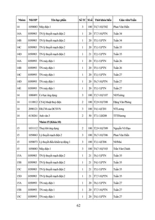Nhóm   Mã HP               Tên học phần          Số TC Sĩ số Thời khóa biểu       Giáo viên/Tuần

14      1050083 Máy điện 1                            3   100 T4,7-10,F302     Phan Văn Hiền

14A     1050983 TN lý thuyết mạch điện 2              1   20 T7,7-10,PTN       Tuần 34

14B     1050983 TN lý thuyết mạch điện 2              1   20 T5,1-5,PTN        Tuần 34

14C     1050983 TN lý thuyết mạch điện 2              1   20 T3,1-5,PTN        Tuần 35

14D     1050983 TN lý thuyết mạch điện 2              1   21 T2,1-5,PTN        Tuần 35

14A     1050993 TN máy điện 1                         1   20 T3,1-5,PTN        Tuần 26

14B     1050993 TN máy điện 1                         1   20 T5,1-5,PTN        Tuần 26

14C     1050993 TN máy điện 1                         1   20 T3,1-5,PTN        Tuần 27

14D     1050993 TN máy điện 1                         1   20 T6,7-10,PTN       Tuần 27

14E     1050993 TN máy điện 1                         1   20 T5,1-5,PTN        Tuần 27

14      1080491 Cơ học ứng dụng                       3   100 T3,7-10,F107     NDTường

14      1110812 CS kỹ thuật thuỷ điện                 2   100 T2,9-10,F308     Đặng Văn Phòng

14      2090121 ĐLCM của ĐCSVN                        3   100 T4,1-4,F201      NTLương

14      4130261 Anh văn 3                             2   50 T7,1-3,B208       TTTHương

                 Nhóm 15 (Khóa 10)

15      1031112 Thuỷ khí ứng dụng                     2   100 T2,9-10,F309     Nguyễn Võ Đạo

15      1050063 Lý thuyết mạch điện 2                 3   100 T6,7-10,F306     Phan Văn Hiền

15      1050073 Lý thuyết điều khiển tự động 1        3   100 T3,1-4,F206      NHMai

15      1050083 Máy điện 1                            3   100 T4,7-10,F103     Trần Văn Chính

15A     1050983 TN lý thuyết mạch điện 2              1   21 T6,1-5,PTN        Tuần 35

15B     1050983 TN lý thuyết mạch điện 2              1   21 T4,1-5,PTN        Tuần 35

15C     1050983 TN lý thuyết mạch điện 2              1   21 T5,1-5,PTN        Tuần 35

15D     1050983 TN lý thuyết mạch điện 2              1   21 T7,7-10,PTN       Tuần 35

15A     1050993 TN máy điện 1                         1   20 T6,1-5,PTN        Tuần 27

15B     1050993 TN máy điện 1                         1   20 T7,7-10,PTN       Tuần 27

15C     1050993 TN máy điện 1                         1   20 T4,1-5,PTN        Tuần 27


                                                 62
 