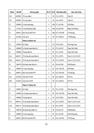 Nhóm   Mã HP               Tên học phần     Số TC Sĩ số Thời khóa biểu        Giáo viên/Tuần

15D     1050993 TN máy điện 1                    1   20 T2,1-5,PTN        Tuần 28

15E     1050993 TN máy điện 1                    1   20 T4,1-5,PTN        Tuần 28

15      1080491 Cơ học ứng dụng                  3   100 T7,1-4,F106      NHThành

15      1110812 CS kỹ thuật thuỷ điện            2   100 T2,6-8,F309      Đặng Văn Phòng

15      2090121 ĐLCM của ĐCSVN                   3   100 T5,7-10,F309     TTTSương

15      4130261 Anh văn 3                        2   50 T3,7-9,B210       TTTPhượng

                 Nhóm 16 (Khóa 10)

16      1040451 KT nhiệt                         2   85 T3,4-5,F201       Thái Ngọc Sơn

16      1060043 Lý thuyết mạch điện tử 2         3   85 T7,1-4,F103       Tăng Tấn Chiến

16      1060063 Trường điện từ                   2   85 T3,1-3,F301       Tăng Tấn Chiến

16A     1060113 TN lý thuyết mạch điện tử        1   50 T2,1-5,PTN        Tuần 31,32,33,34,35

16B     1060113 TN lý thuyết mạch điện tử        1   50 T3,7-10,PTN       Tuần 31,32,33,34,35

16      1060742 Kỹ thuật mạch điện tử 1          3   85 T6,6-9,F308       NQNQuỳnh

16      1080491 Cơ học ứng dụng                  3   85 T4,7-10,F102      NHThành

16      2090121 ĐLCM của ĐCSVN                   3   85 T2,7-10,F302      TTTSương

16A     4130181 Anh văn CN ĐT                    3   50 T4,1-4,B210       NTCTú

16B     4130181 Anh văn CN ĐT                    3   50 T5,1-4,B210       NTCTú

                 Nhóm 17 (Khóa 10)

17      1040451 KT nhiệt                         2   85 T3,1-3,F202       Thái Ngọc Sơn

17      1060043 Lý thuyết mạch điện tử 2         3   85 T4,7-10,F109      Tăng Tấn Chiến

17      1060063 Trường điện từ                   2   85 T3,4-5,F202       Tăng Tấn Chiến

17A     1060113 TN lý thuyết mạch điện tử        1   50 T2,7-10,PTN       Tuần 31,32,33,34,35

17B     1060113 TN lý thuyết mạch điện tử        1   50 T4,1-5,PTN        Tuần 31,32,33,34,35

17      1060742 Kỹ thuật mạch điện tử 1          3   85 T5,6-9,C217       NQNQuỳnh

17      1080491 Cơ học ứng dụng                  3   85 T2,1-4,F106       Trần Hồng Nga

17      2090121 ĐLCM của ĐCSVN                   3   85 T6,7-10,F303      TTTSương


                                            63
 